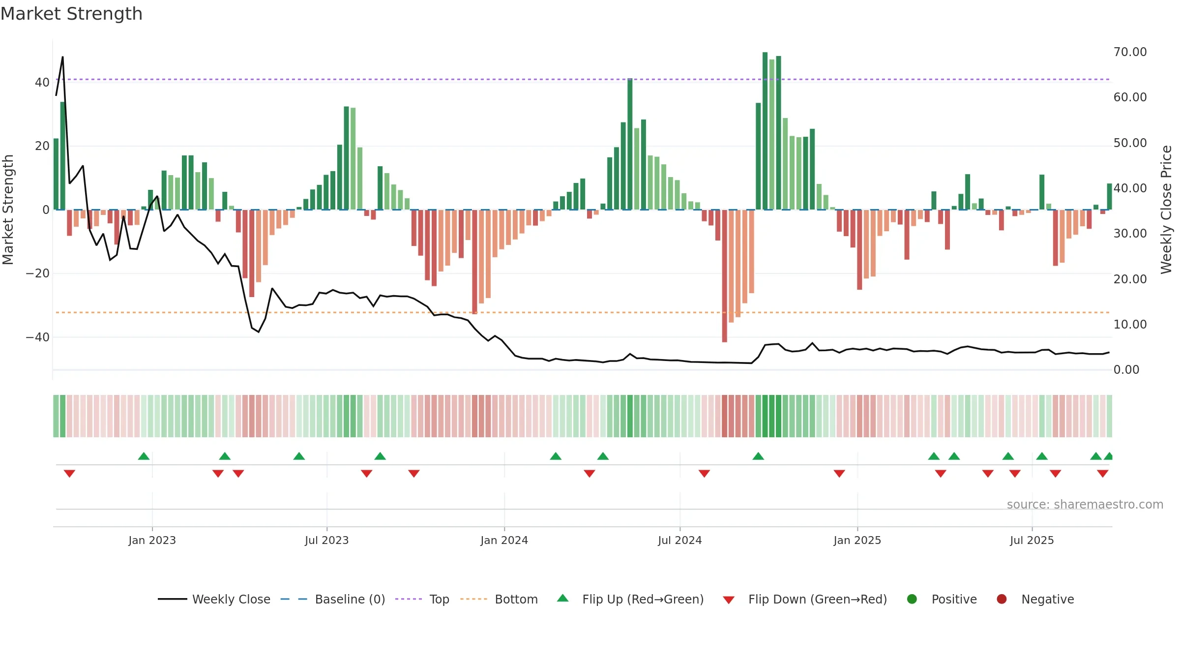 UXIN weekly Market Strength chart, closing 2025-09-19.