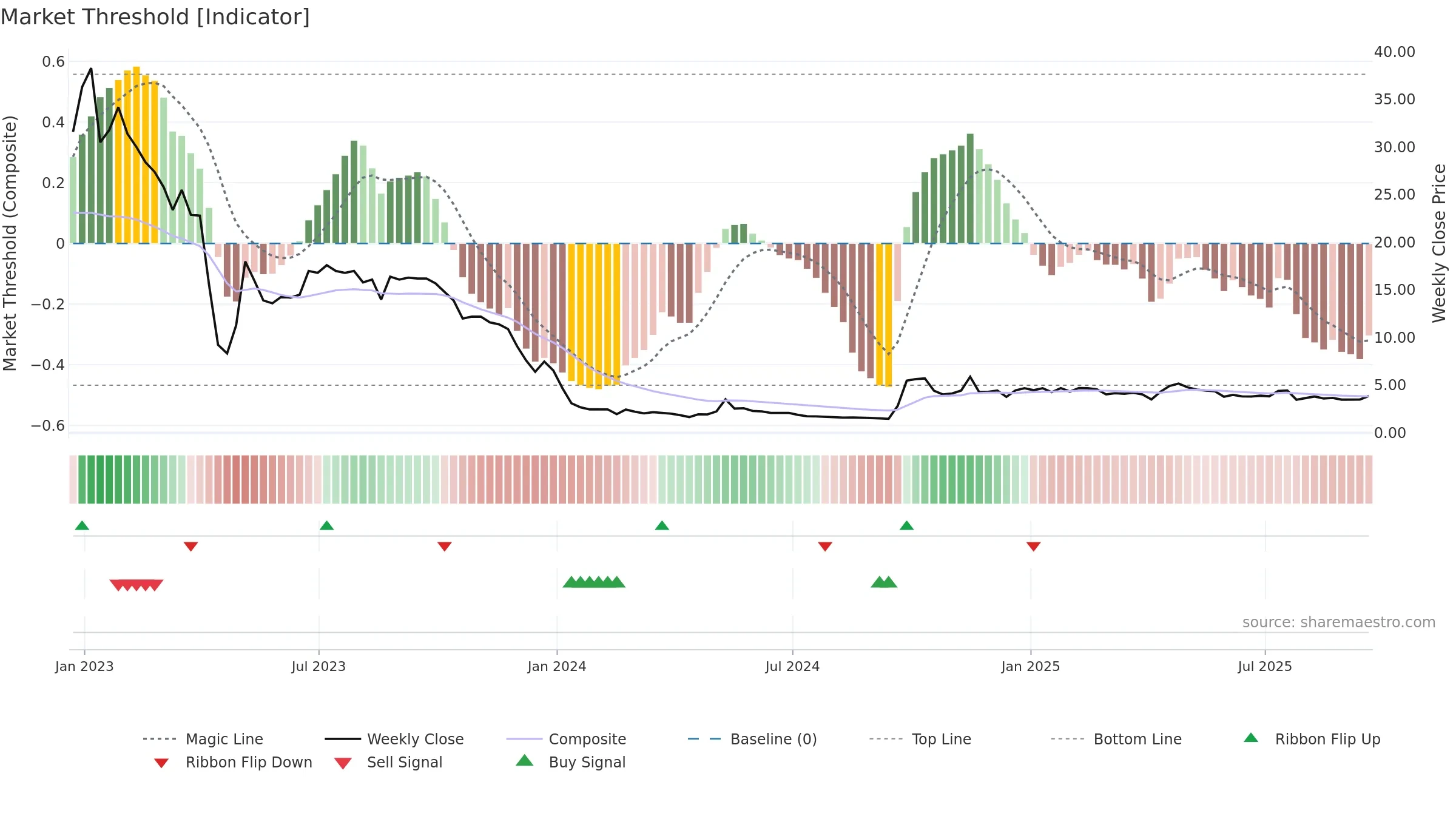 UXIN weekly Market Threshold chart, closing 2025-09-19.