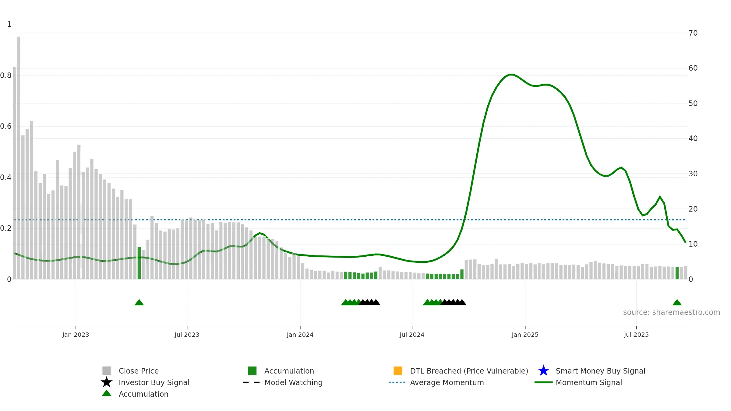 UXIN weekly Smart Money chart, closing 2025-09-19.
