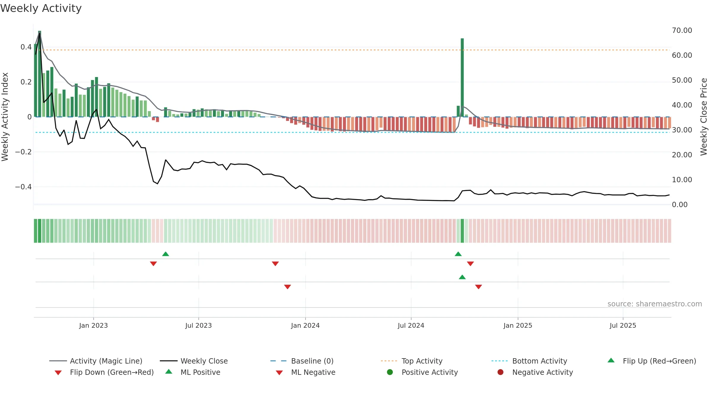 UXIN weekly Activity chart, closing 2025-09-19.
