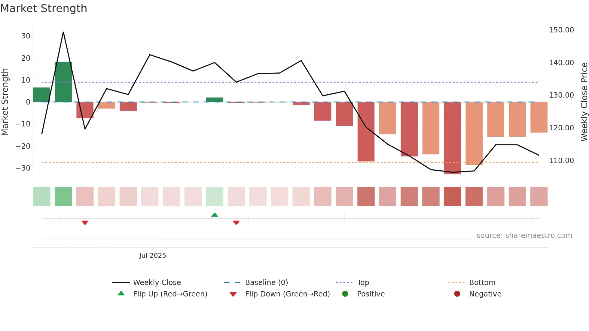 BMC weekly Market Strength chart