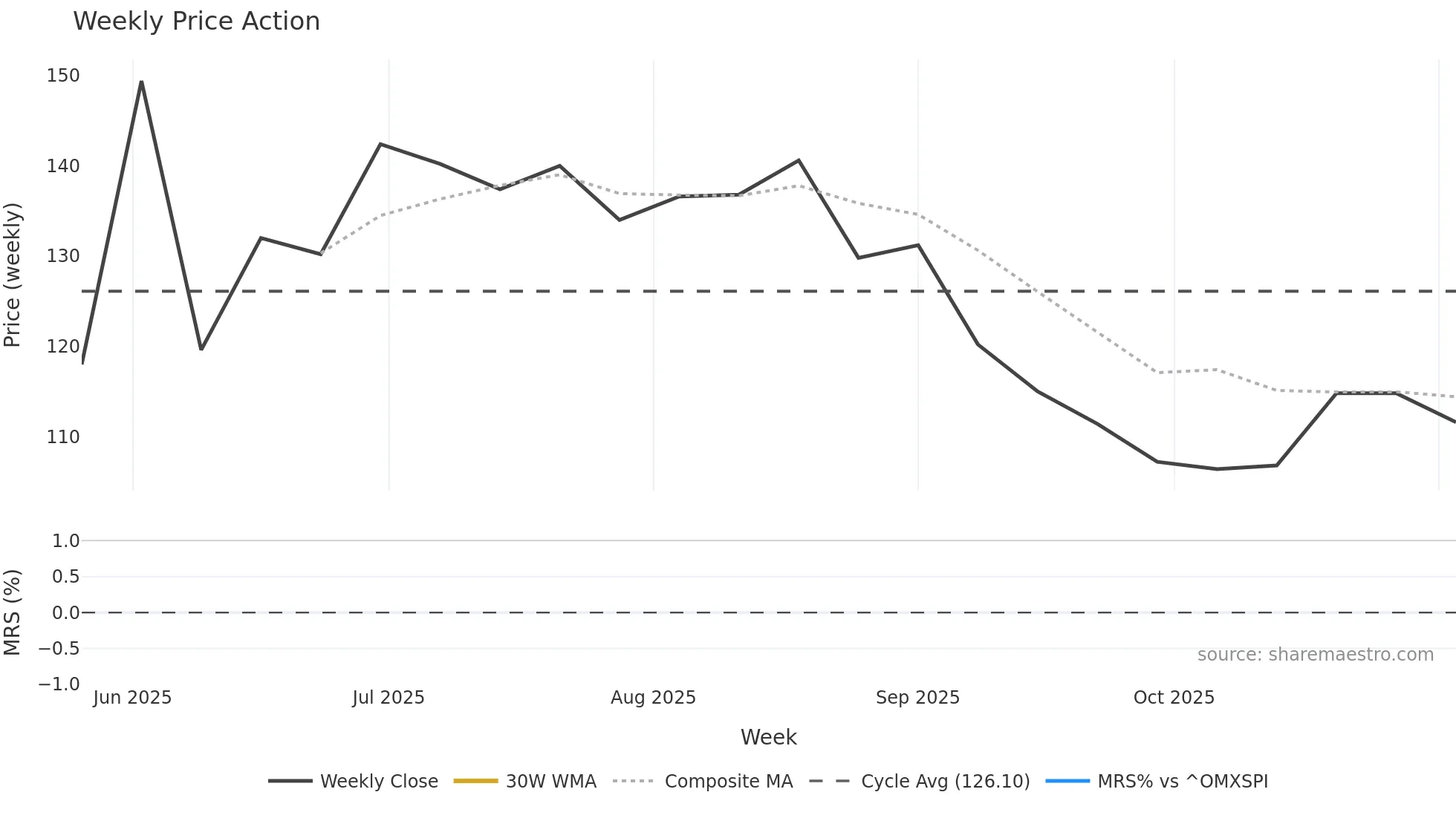 BMC weekly Price Action chart, closing 2025-11-03