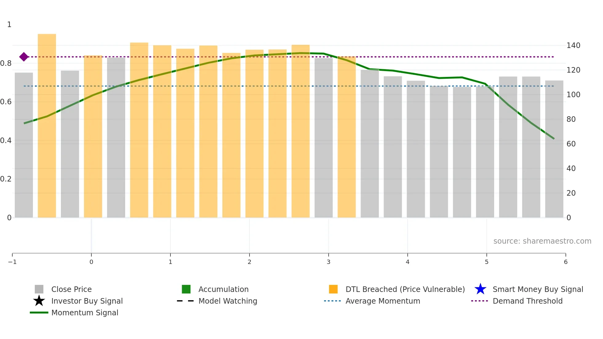 BMC weekly Smart Money chart