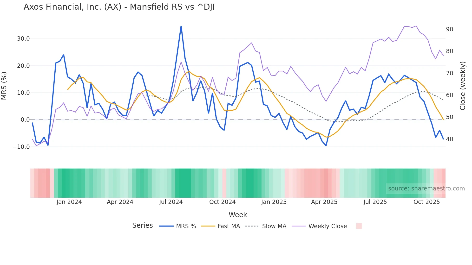 AX Mansfield Relative Strength chart