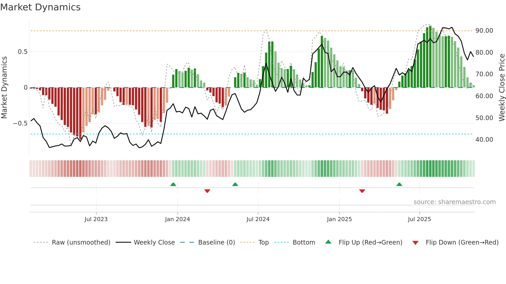 AX weekly Market Dynamics chart