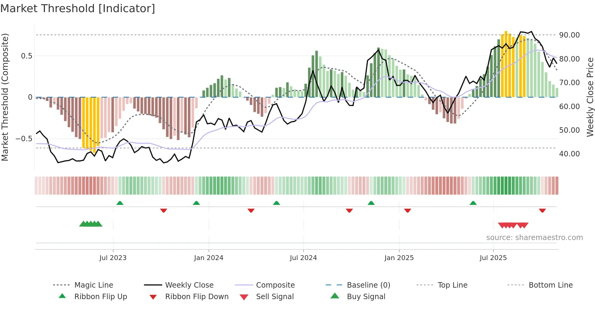 AX weekly Market Threshold chart