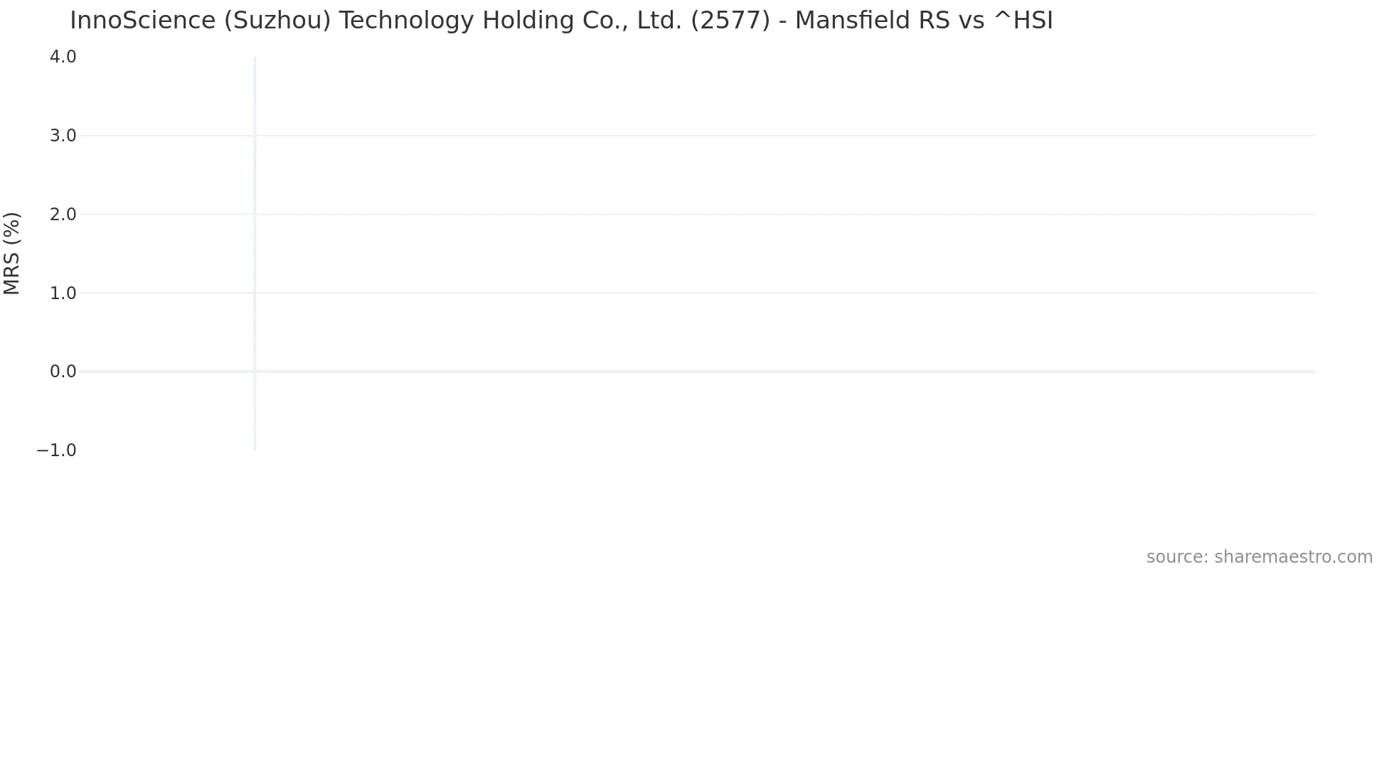 2577 Mansfield Relative Strength chart