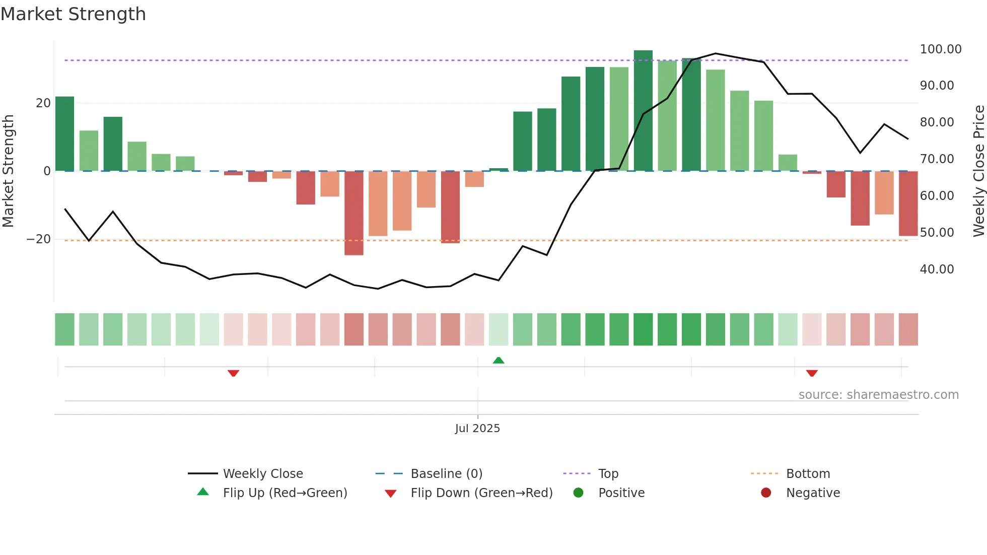 2577 weekly Market Strength chart