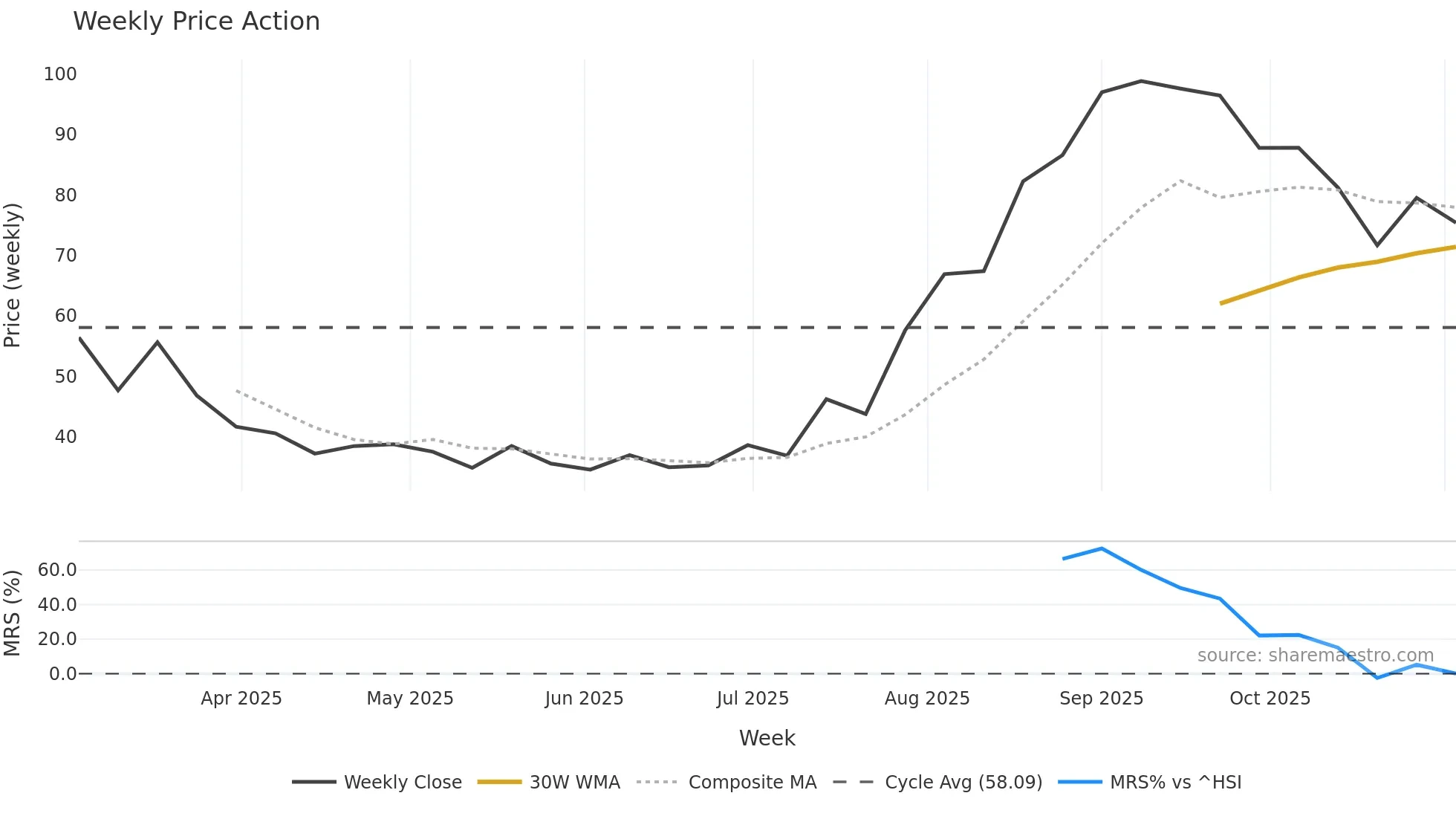 2577 weekly Price Action chart, closing 2025-11-03