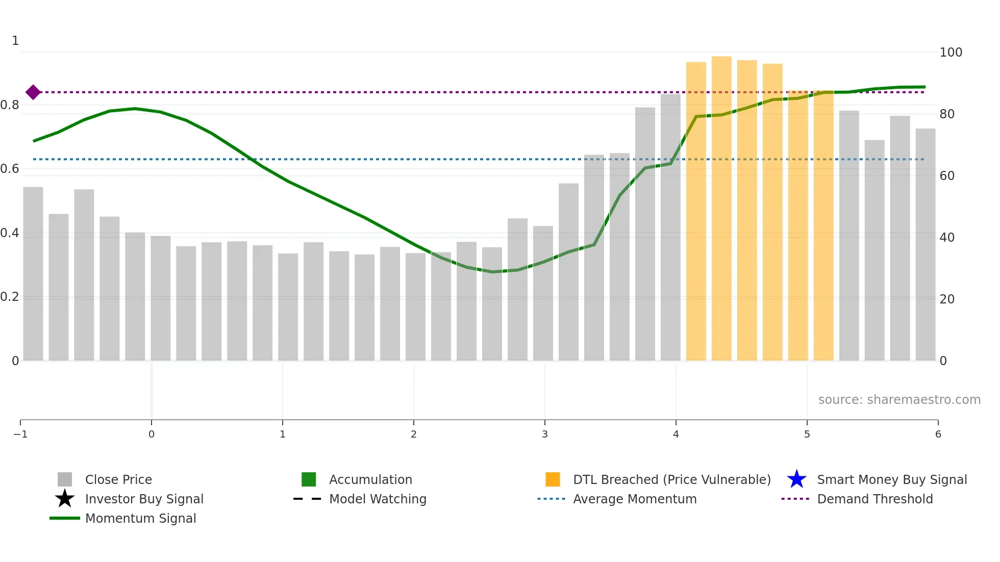 2577 weekly Smart Money chart