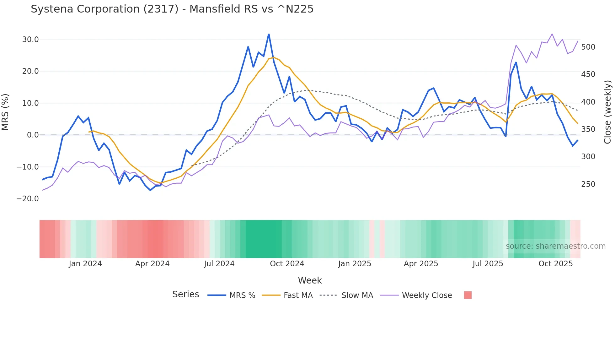 2317 Mansfield Relative Strength chart