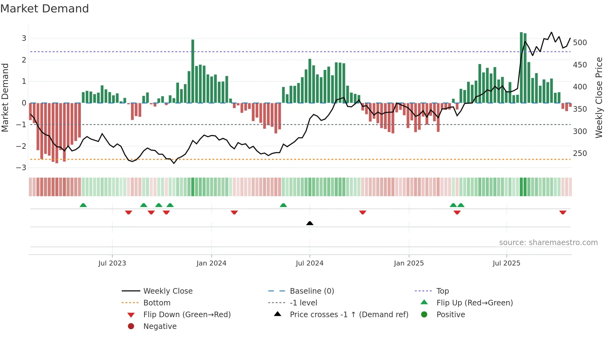 2317 weekly Market Demand chart