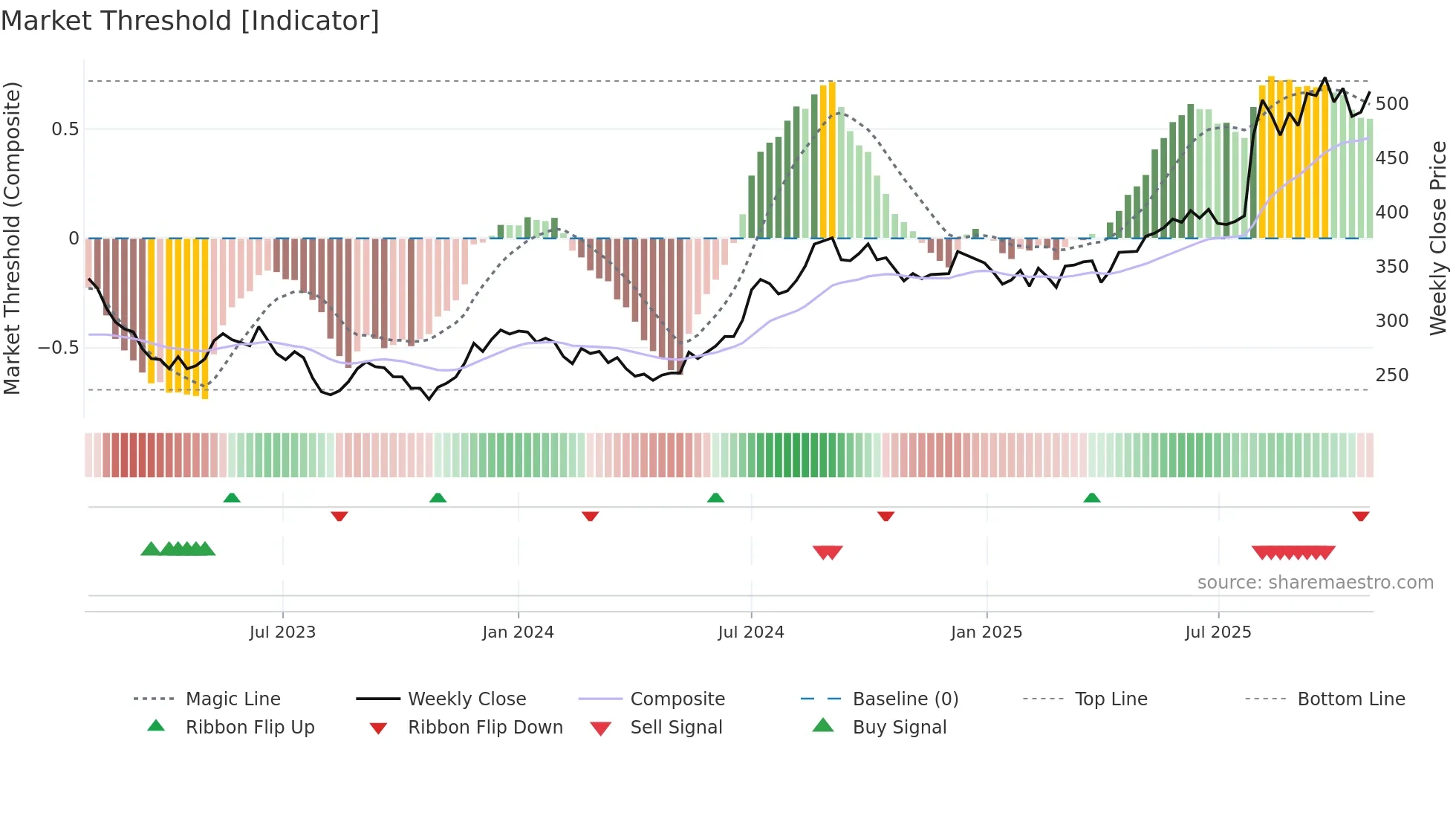 2317 weekly Market Threshold chart