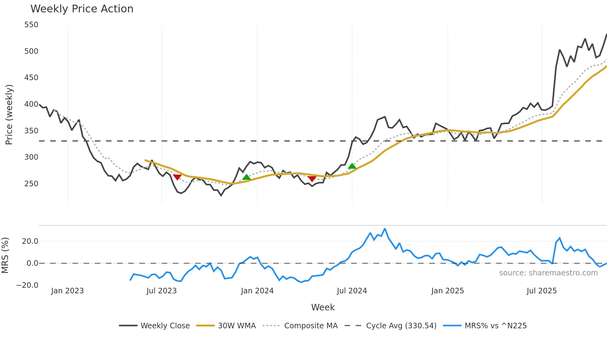 2317 weekly Price Action chart, closing 2025-10-27