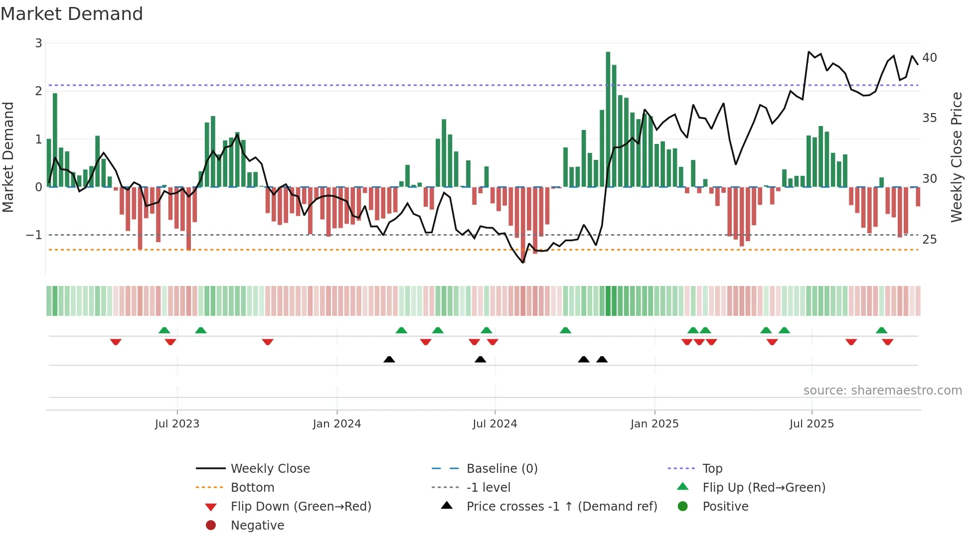 CAE weekly Market Demand chart