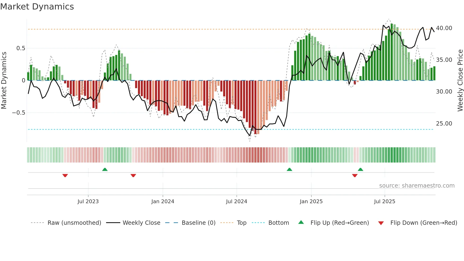 CAE weekly Market Dynamics chart