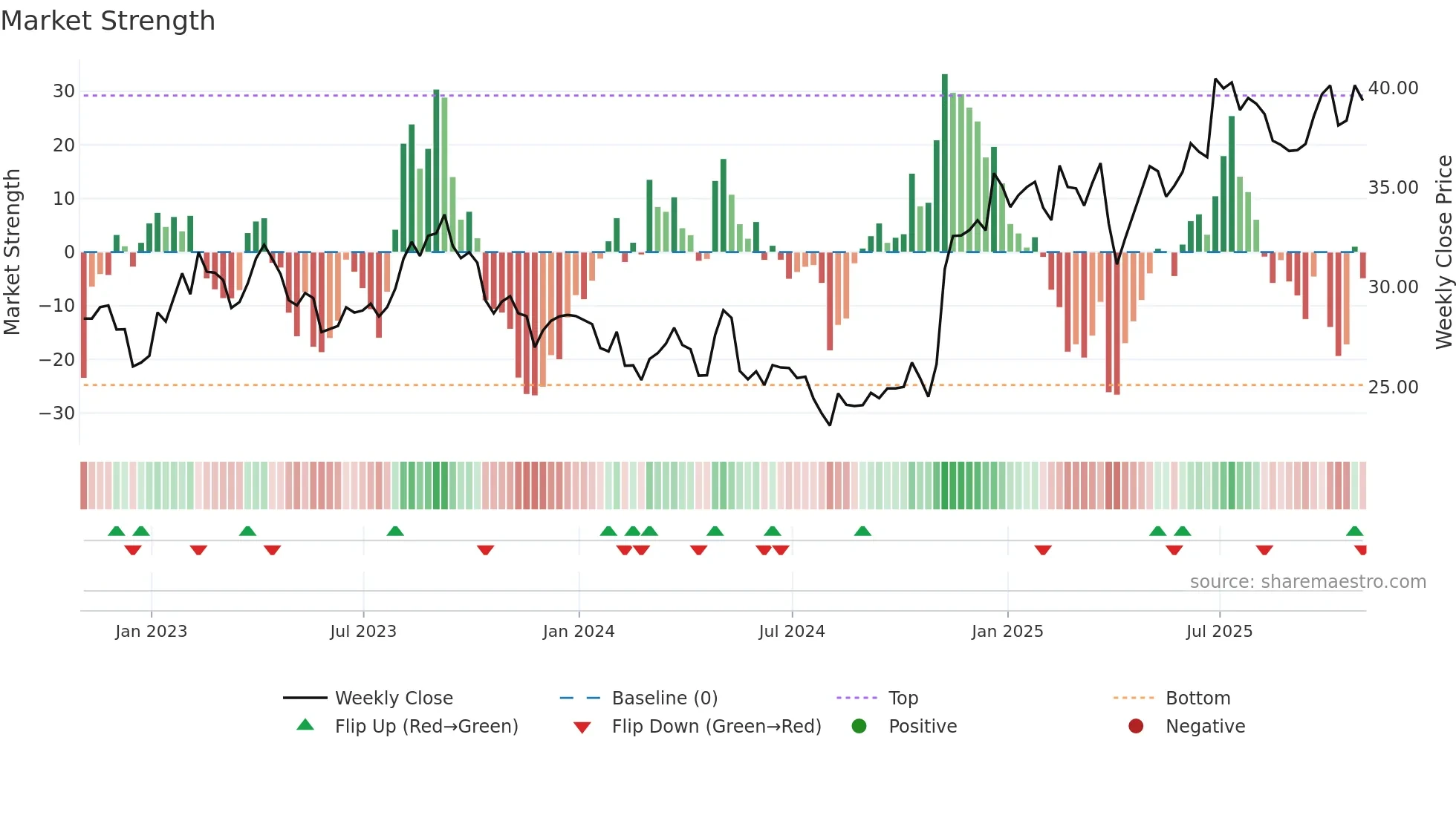 CAE weekly Market Strength chart