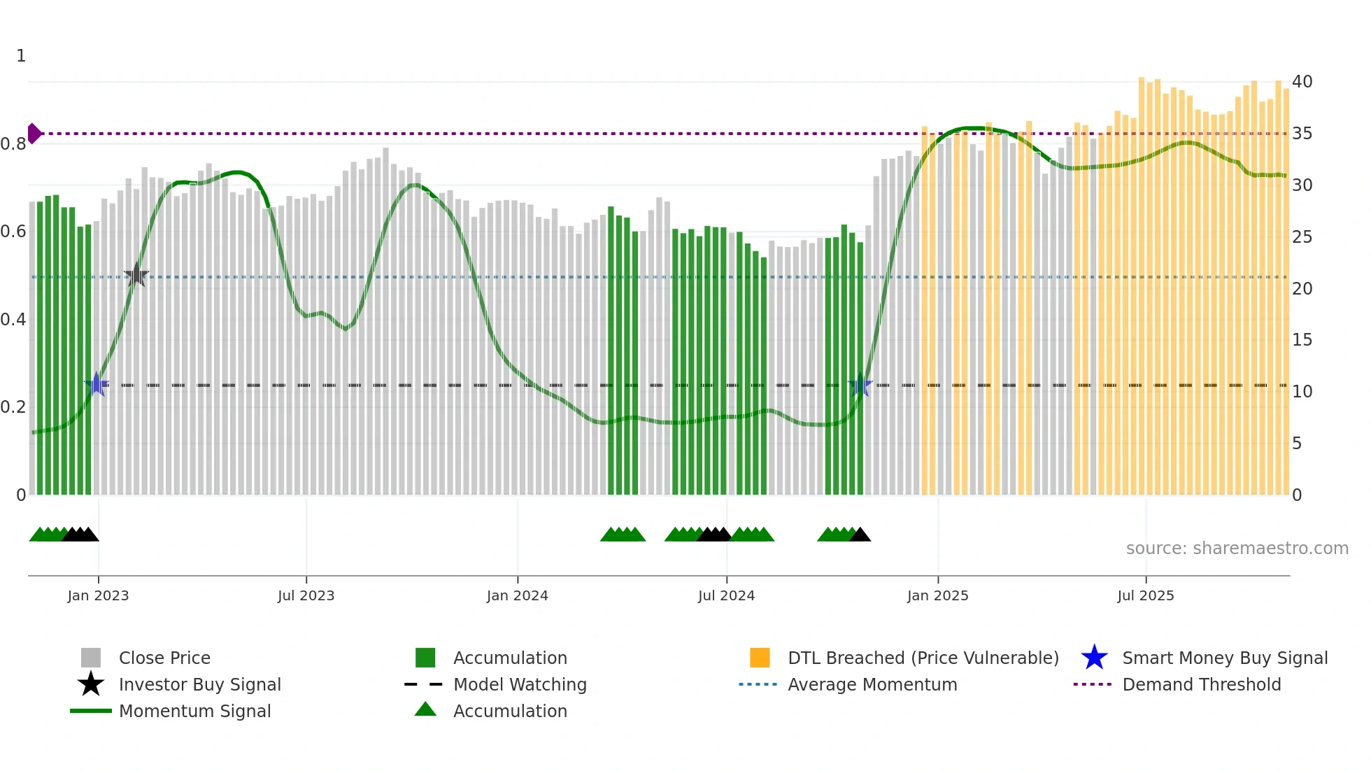 CAE weekly Smart Money chart