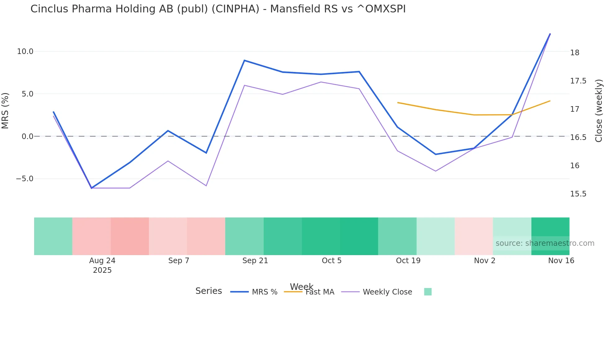 CINPHA Mansfield Relative Strength chart