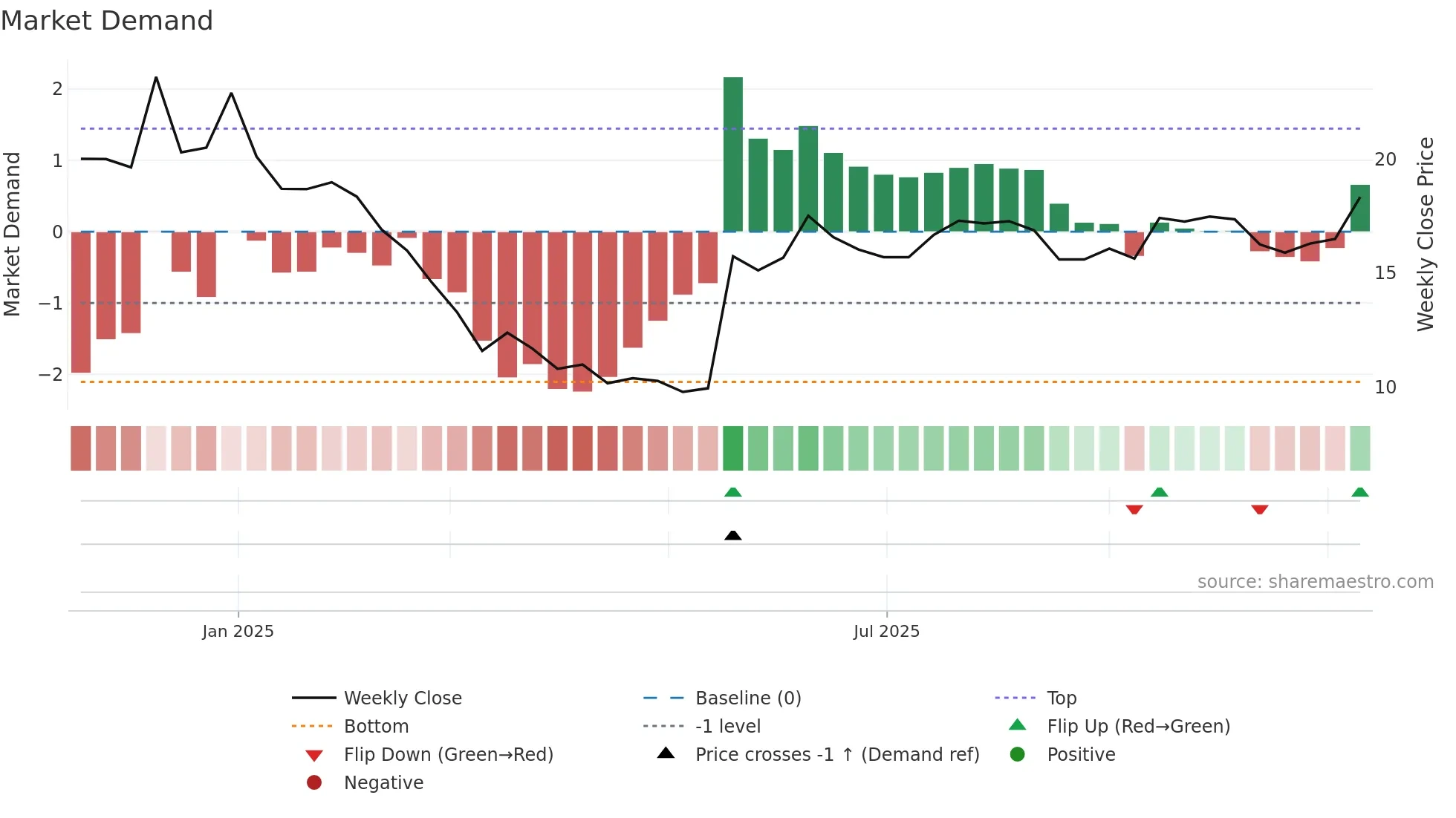 CINPHA weekly Market Demand chart
