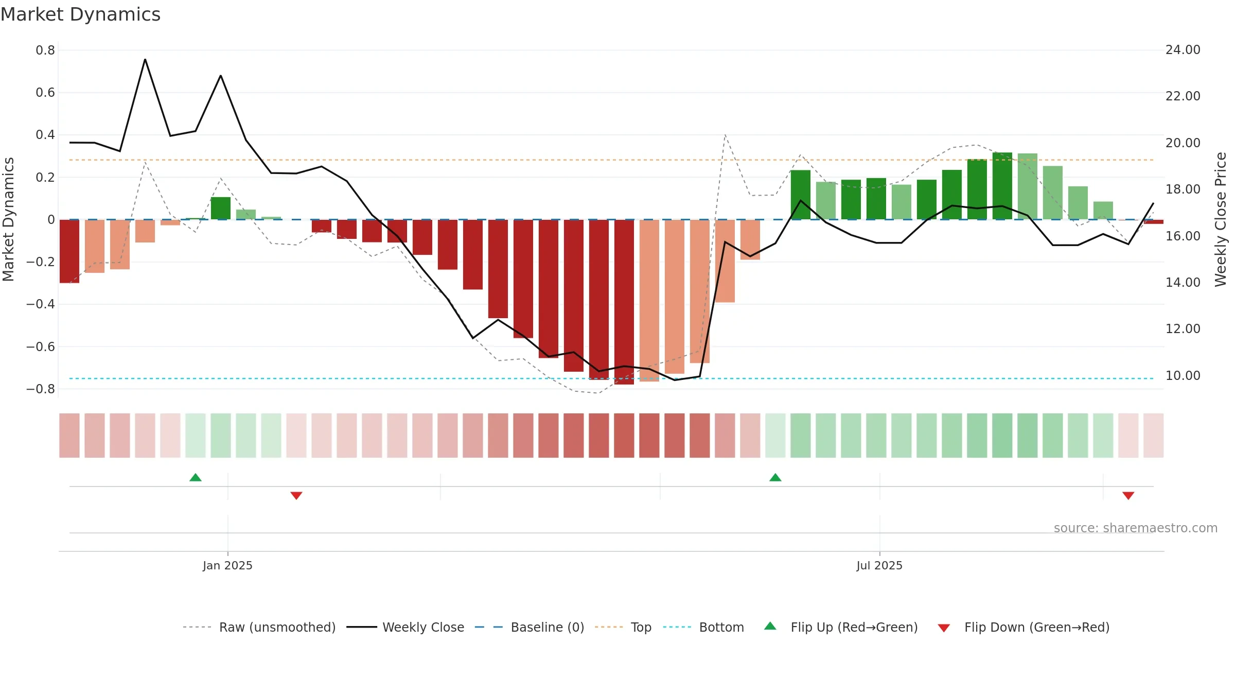 CINPHA weekly Market Dynamics chart, closing 2025-09-15.