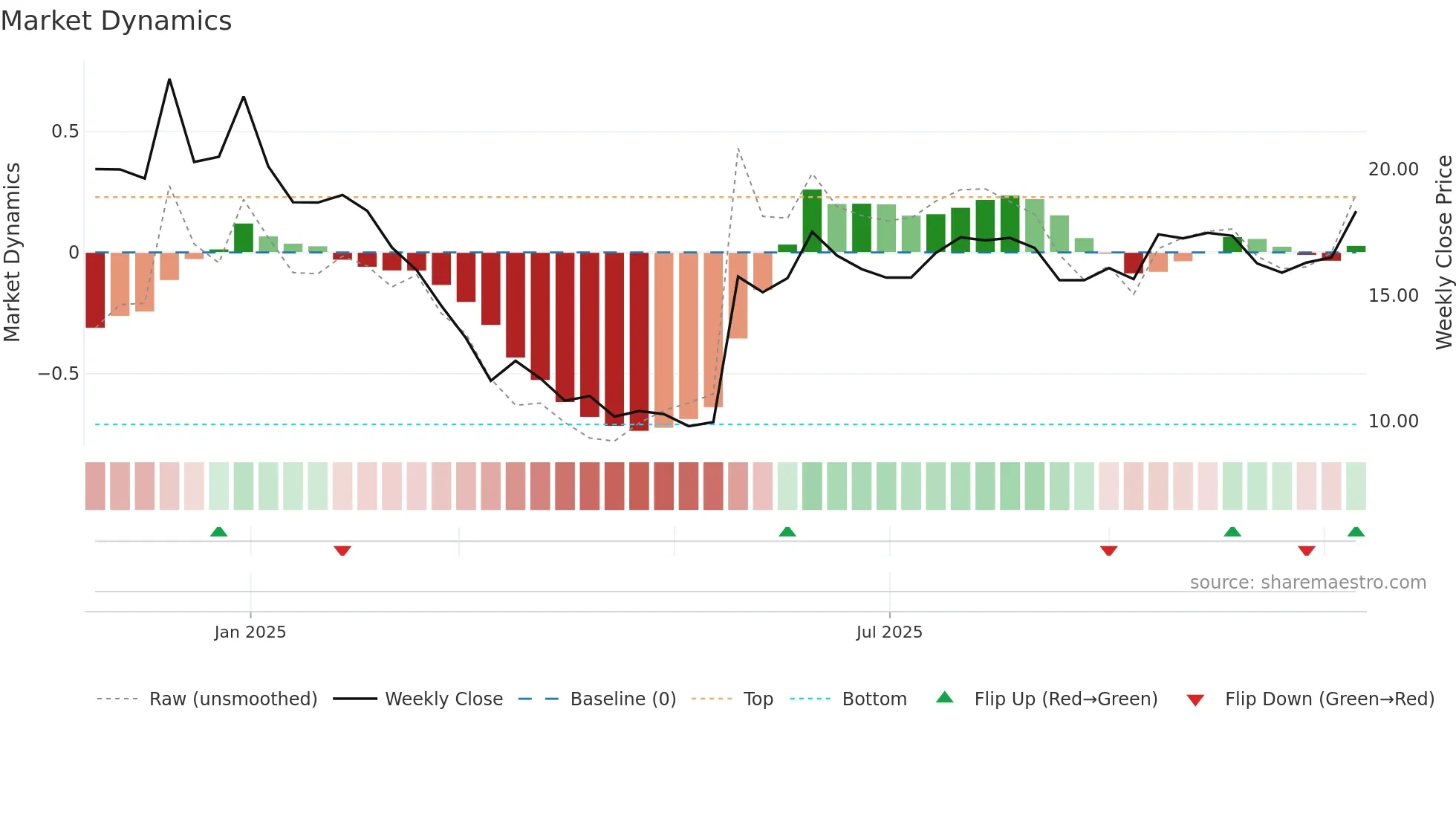 CINPHA weekly Market Dynamics chart