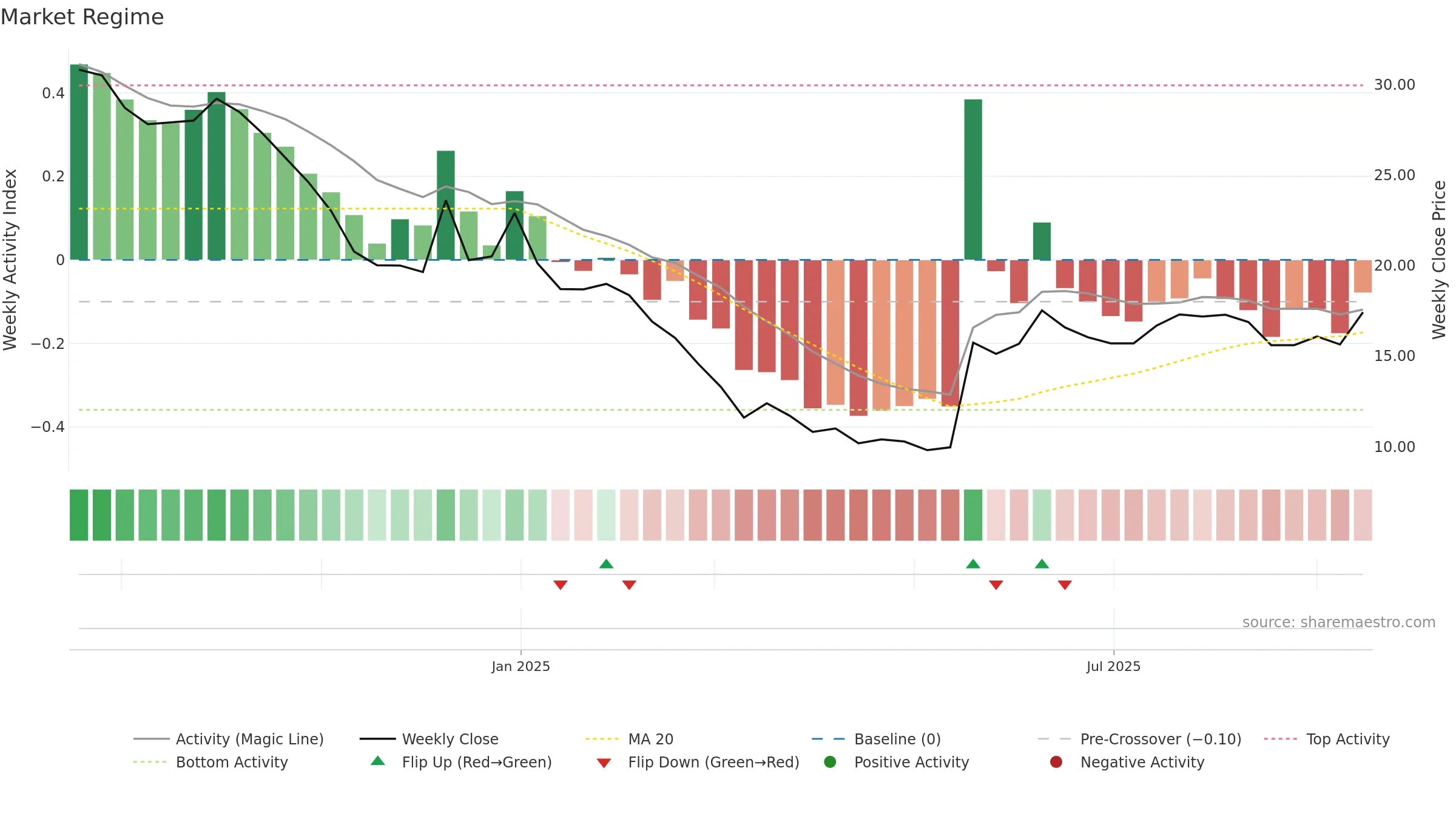 CINPHA weekly Market Snapshot chart, closing 2025-09-15.