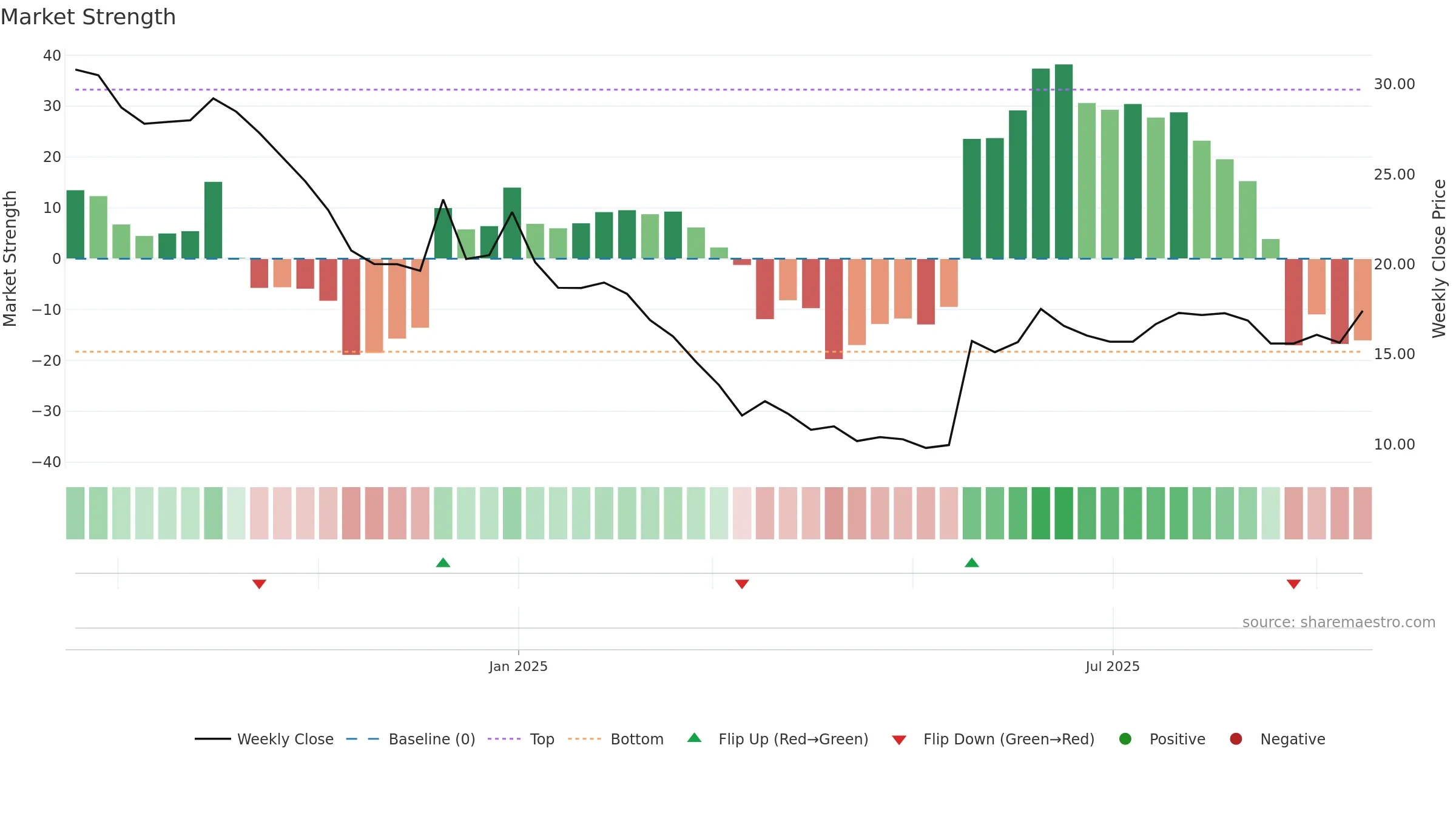 CINPHA weekly Market Strength chart, closing 2025-09-15.