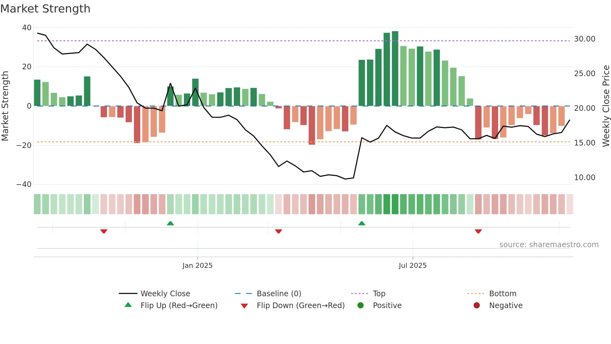 CINPHA weekly Market Strength chart