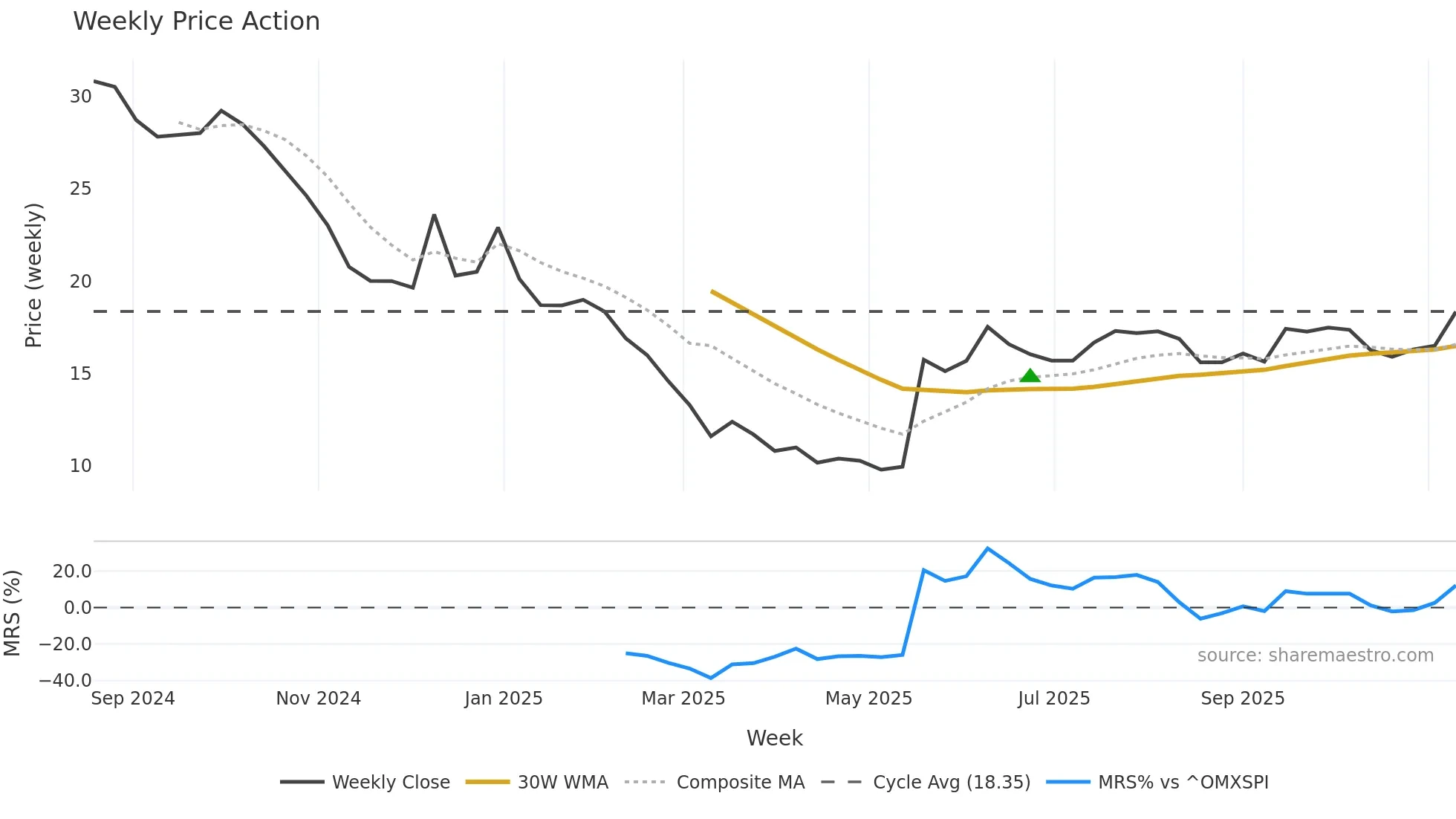 CINPHA weekly Price Action chart, closing 2025-11-10