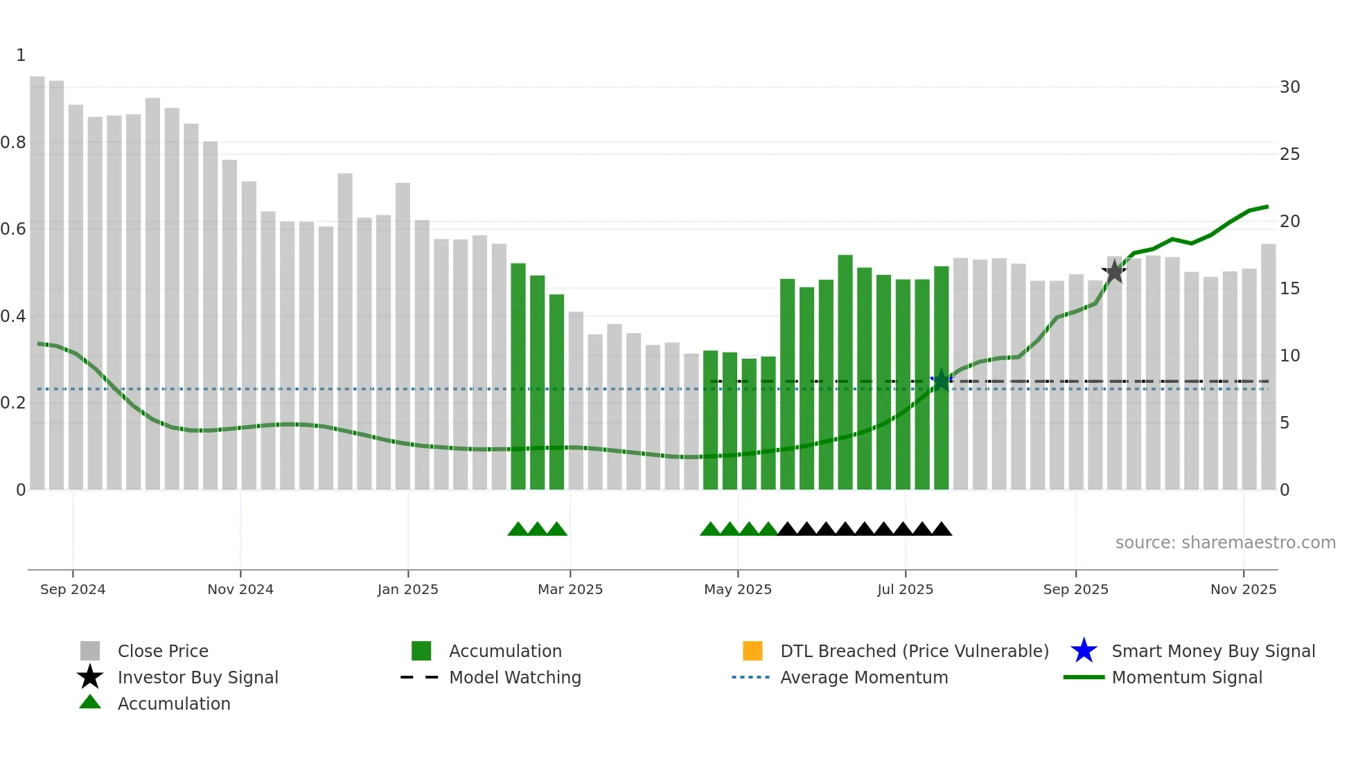 CINPHA weekly Smart Money chart