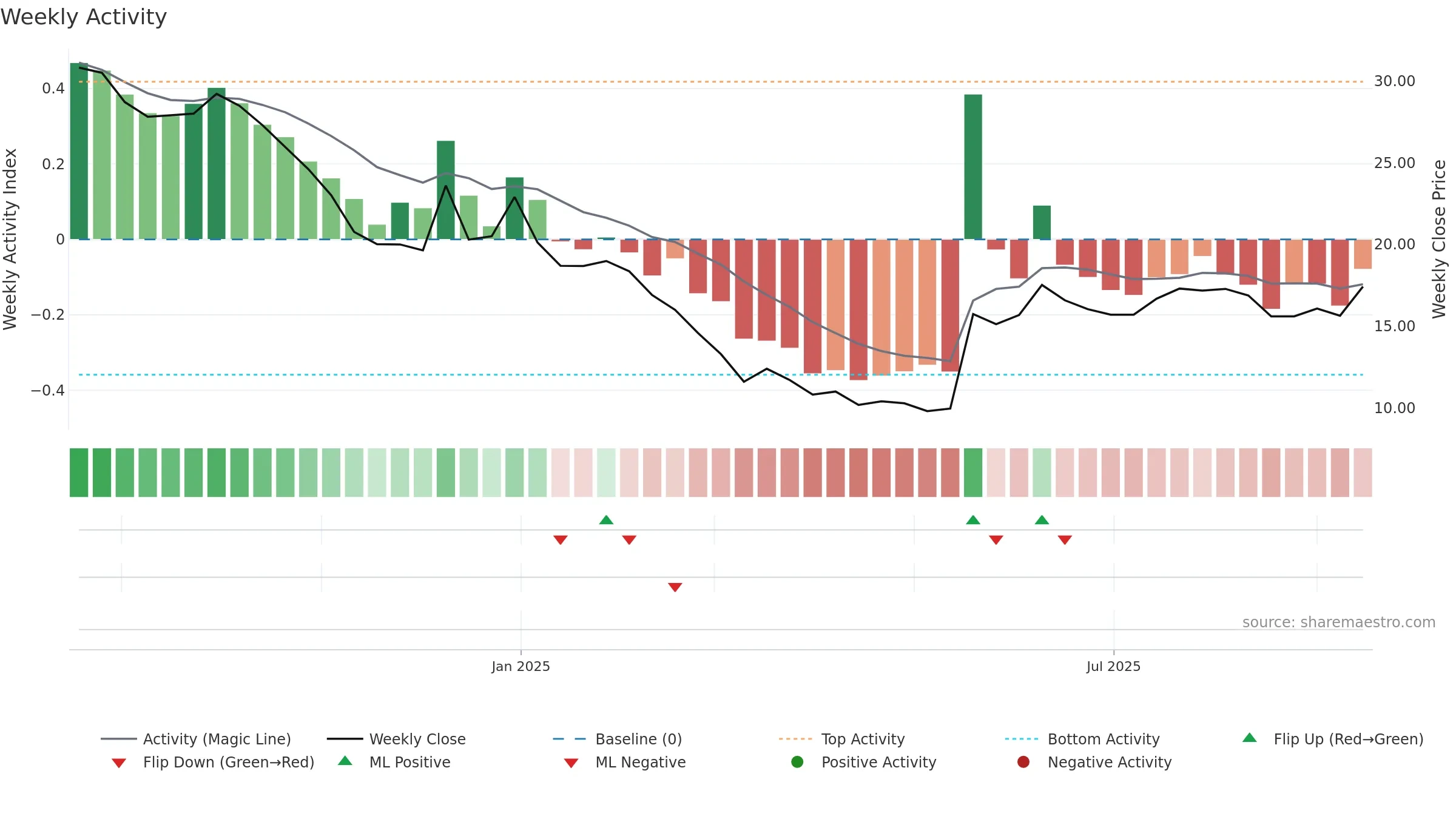 CINPHA weekly Activity chart, closing 2025-09-15.