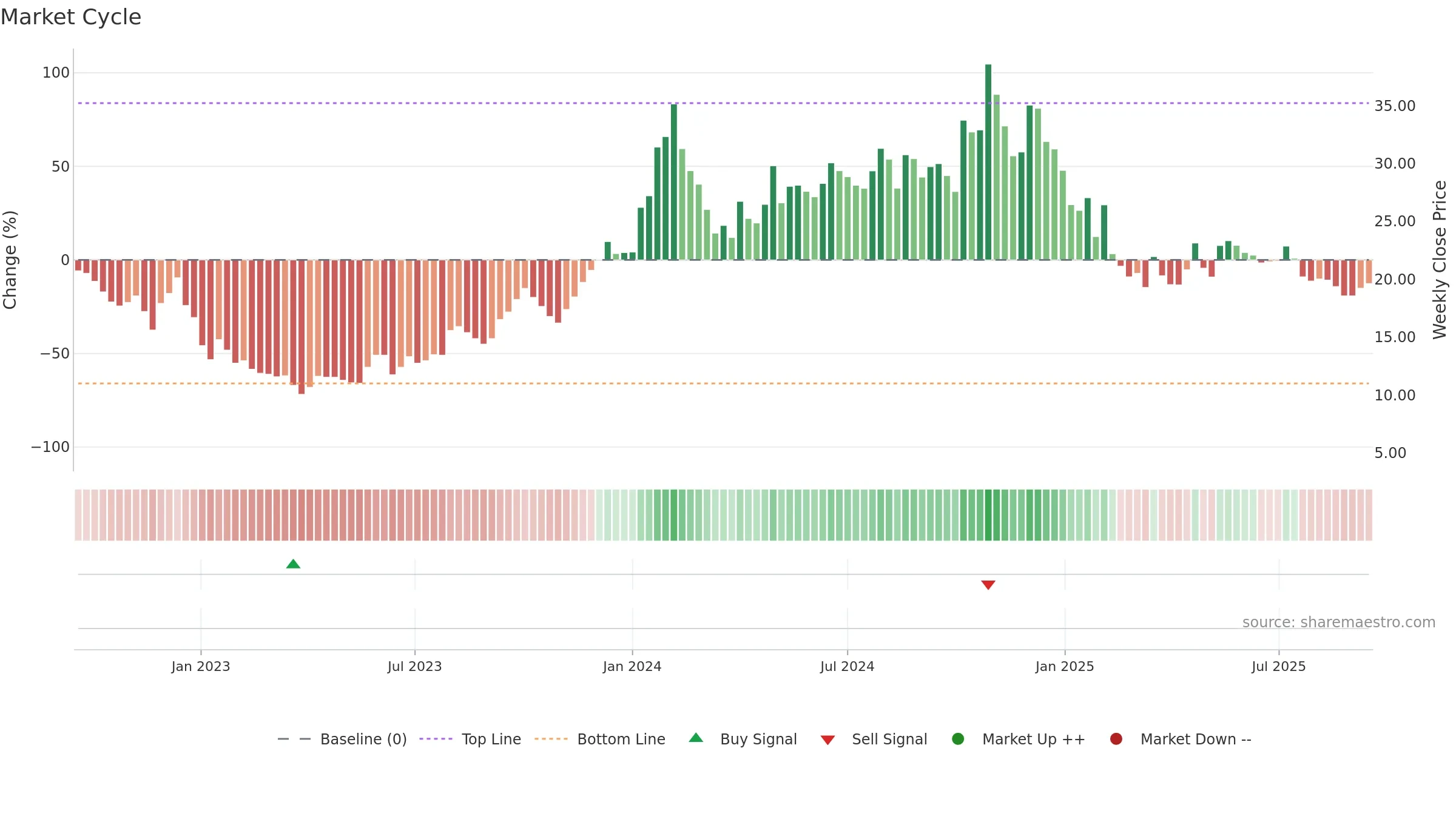 JYOTISTRUC weekly Market Cycle chart, closing 2025-09-15.
