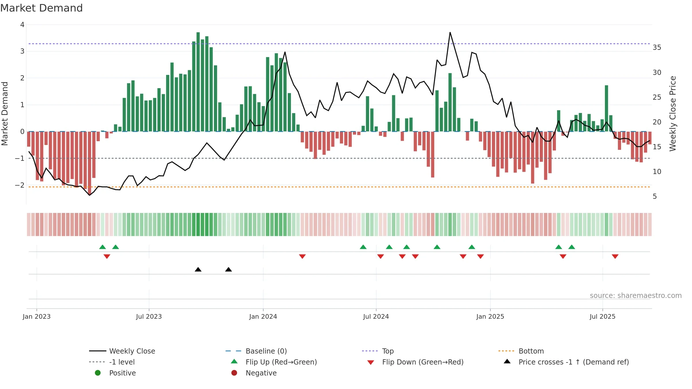 JYOTISTRUC weekly Market Demand chart, closing 2025-09-15.