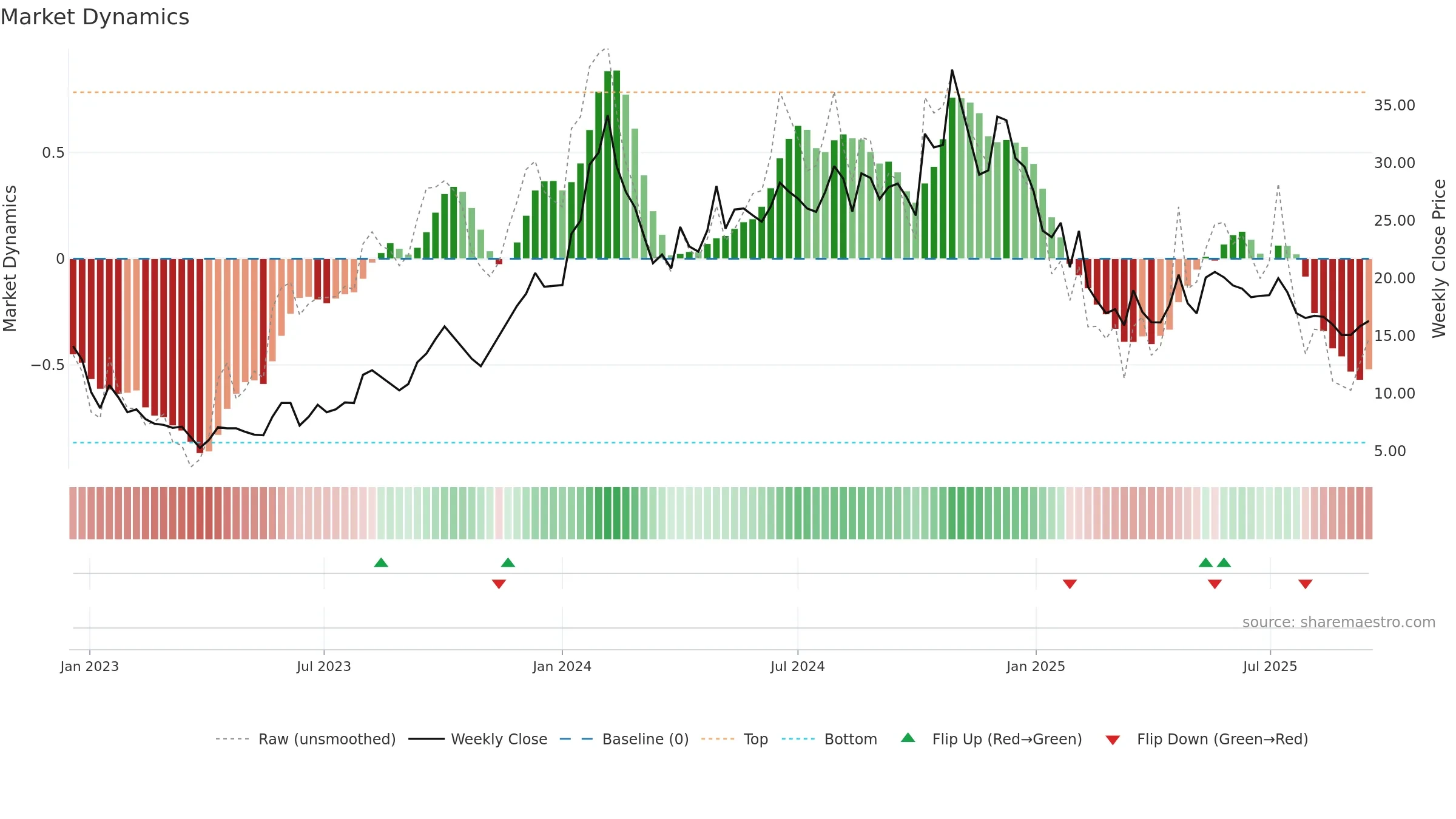 JYOTISTRUC weekly Market Dynamics chart, closing 2025-09-15.