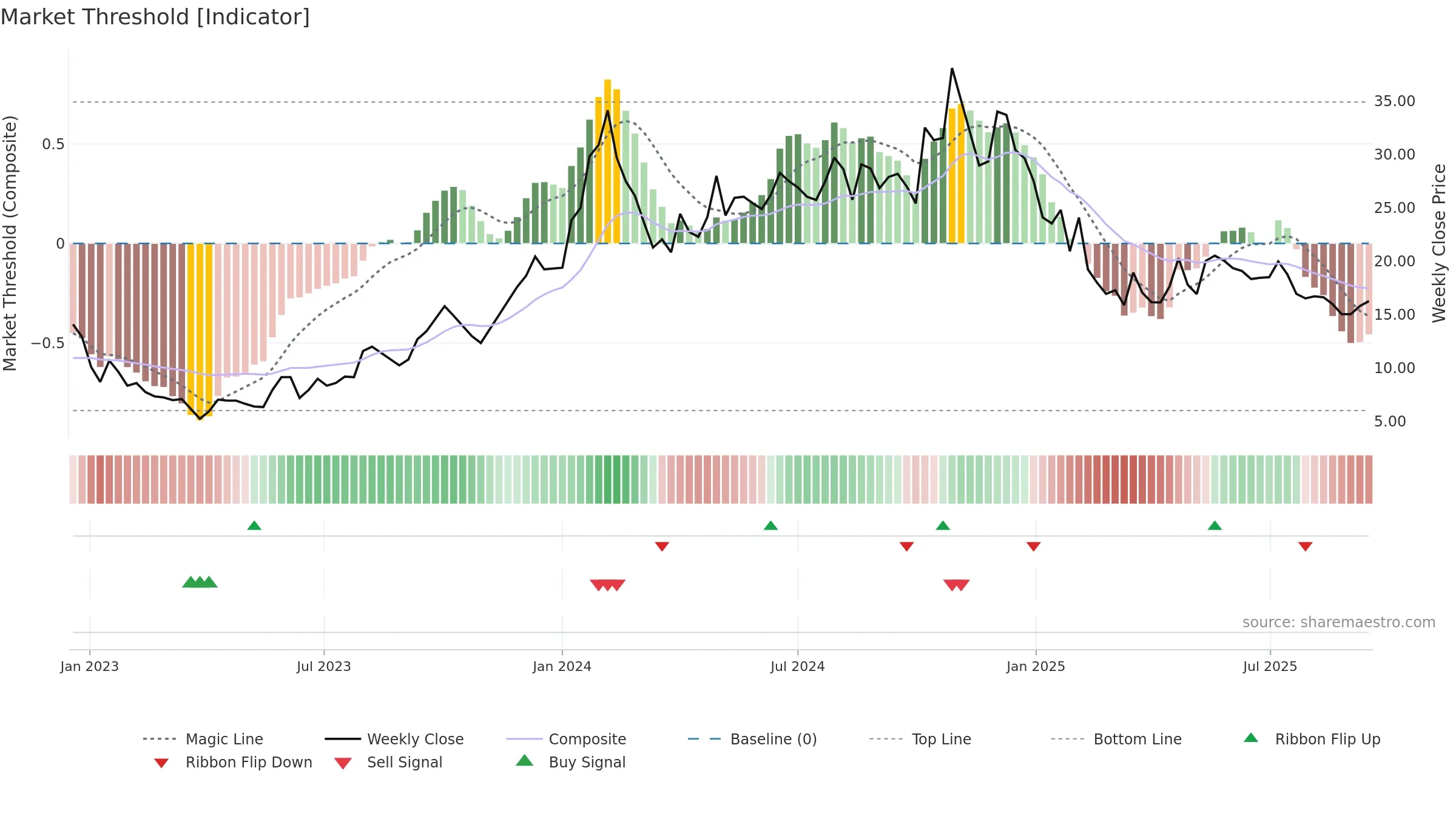 JYOTISTRUC weekly Market Threshold chart, closing 2025-09-15.