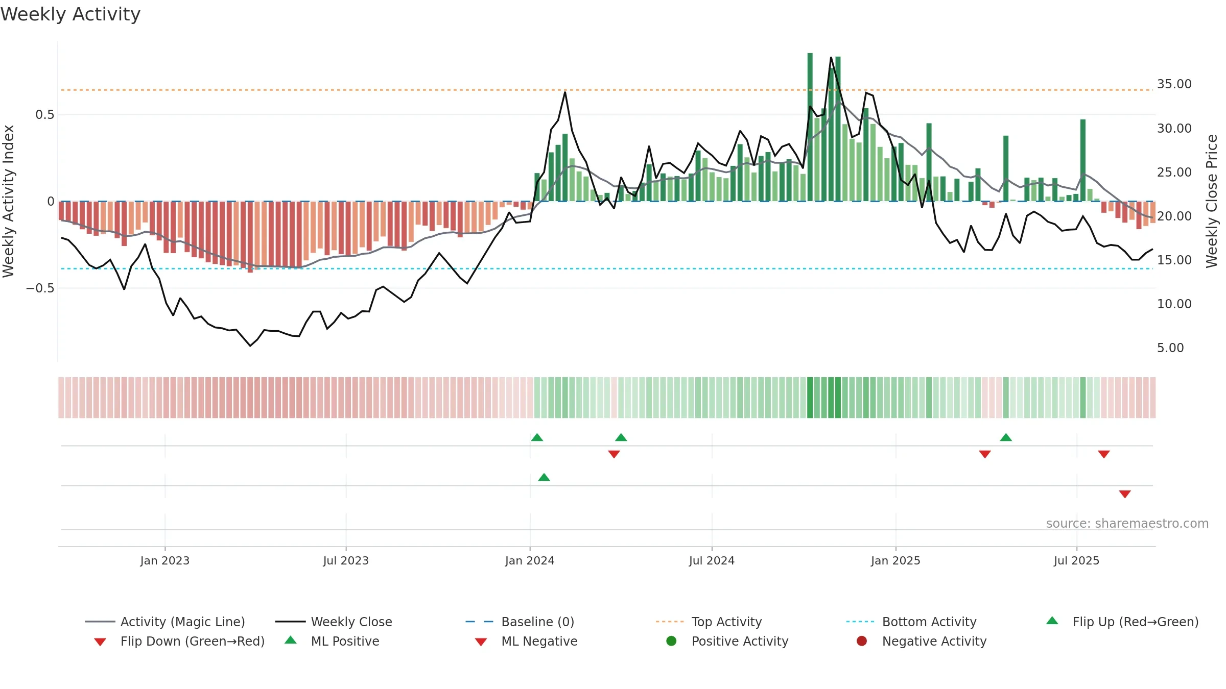 JYOTISTRUC weekly Activity chart, closing 2025-09-15.