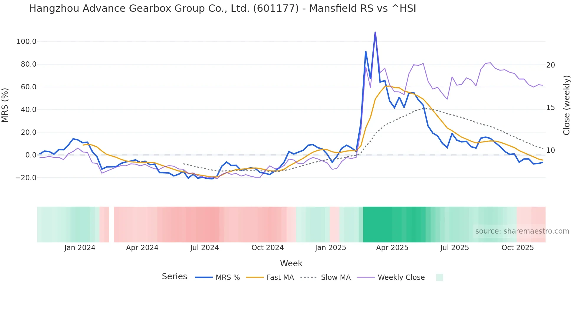 601177 Mansfield Relative Strength chart