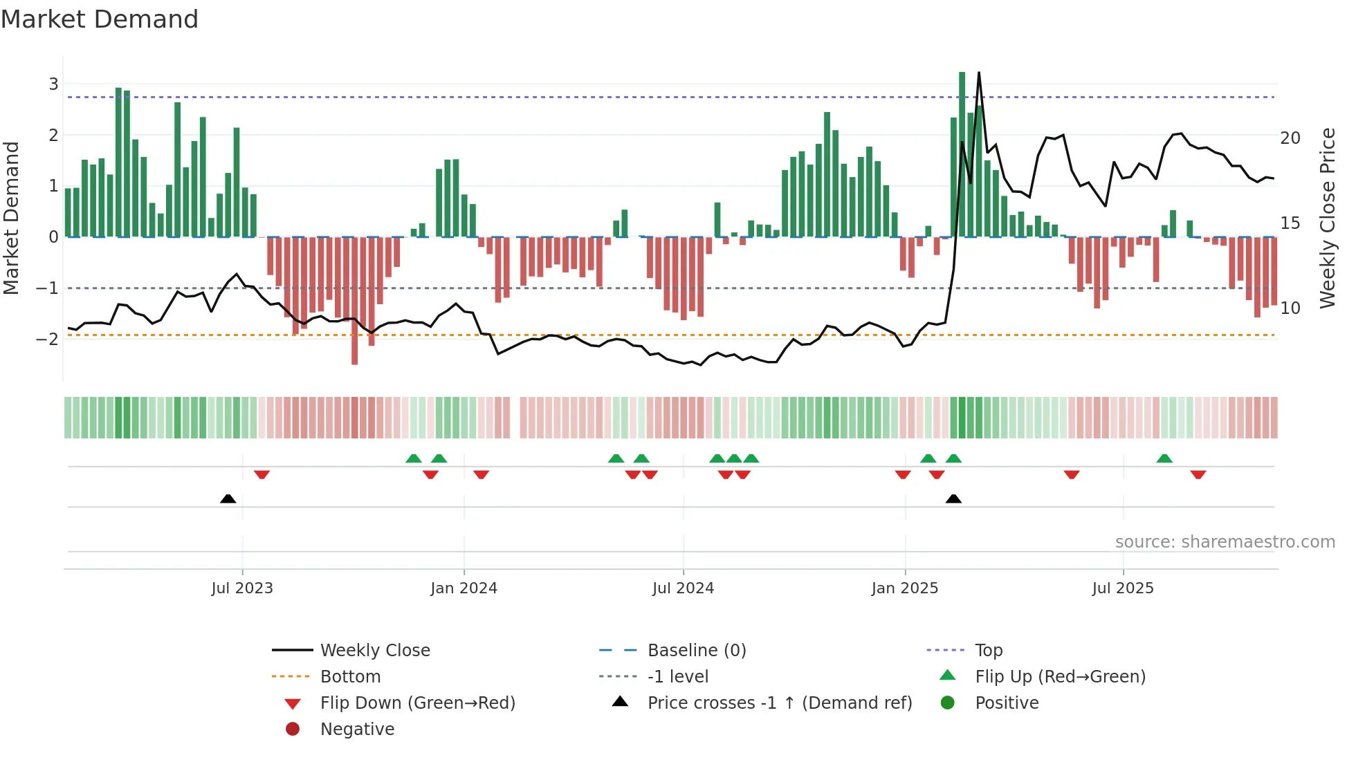 601177 weekly Market Demand chart