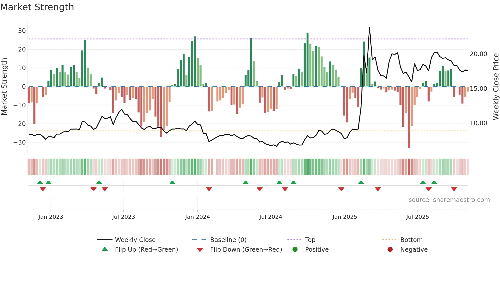 601177 weekly Market Strength chart