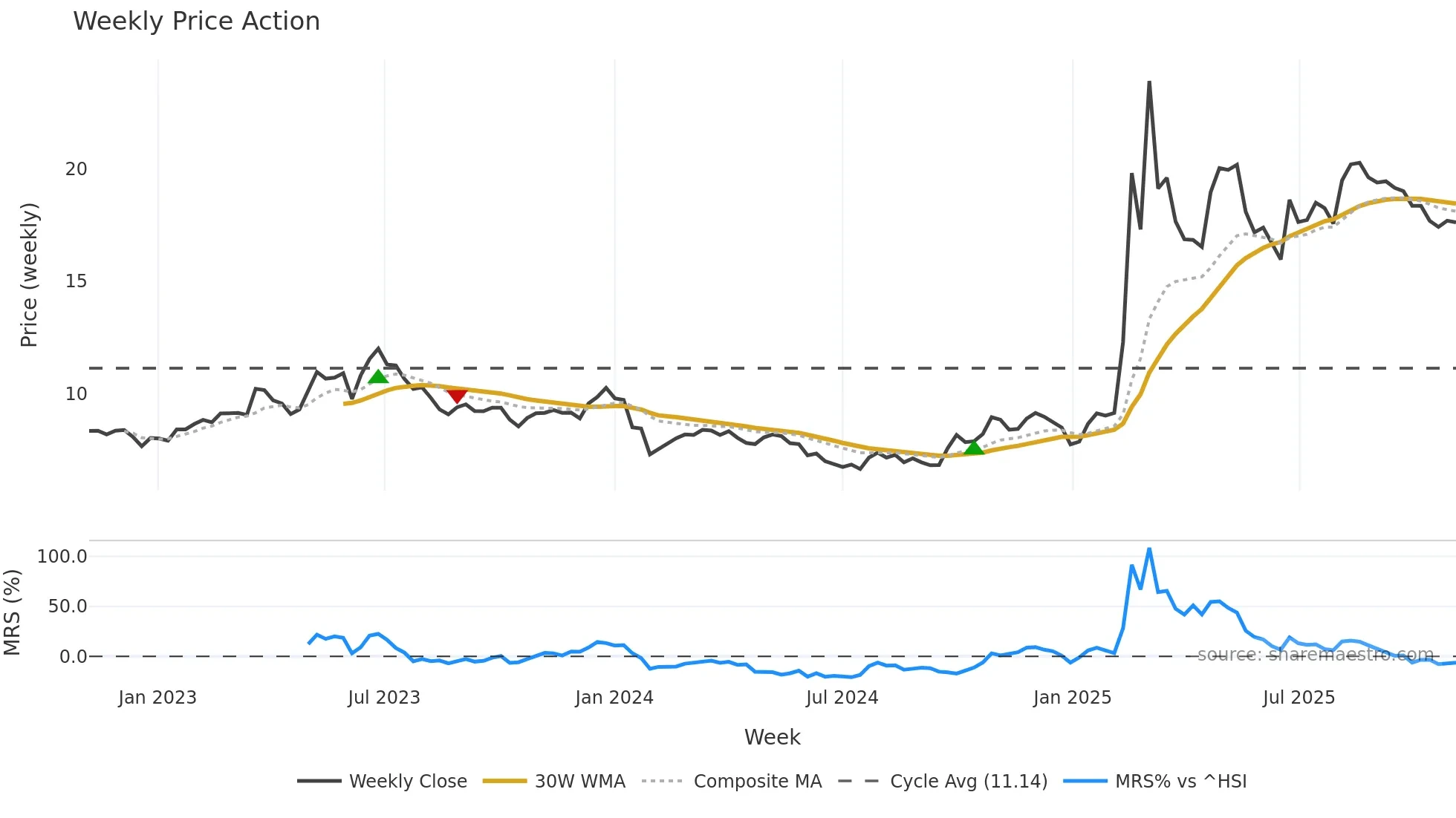 601177 weekly Price Action chart, closing 2025-11-03