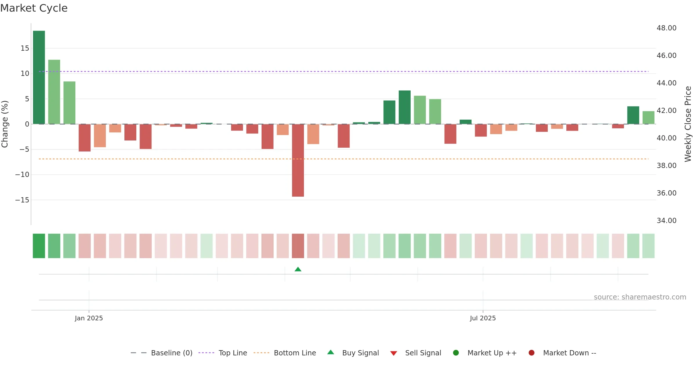 001279 weekly Market Cycle chart, closing 2025-09-15.