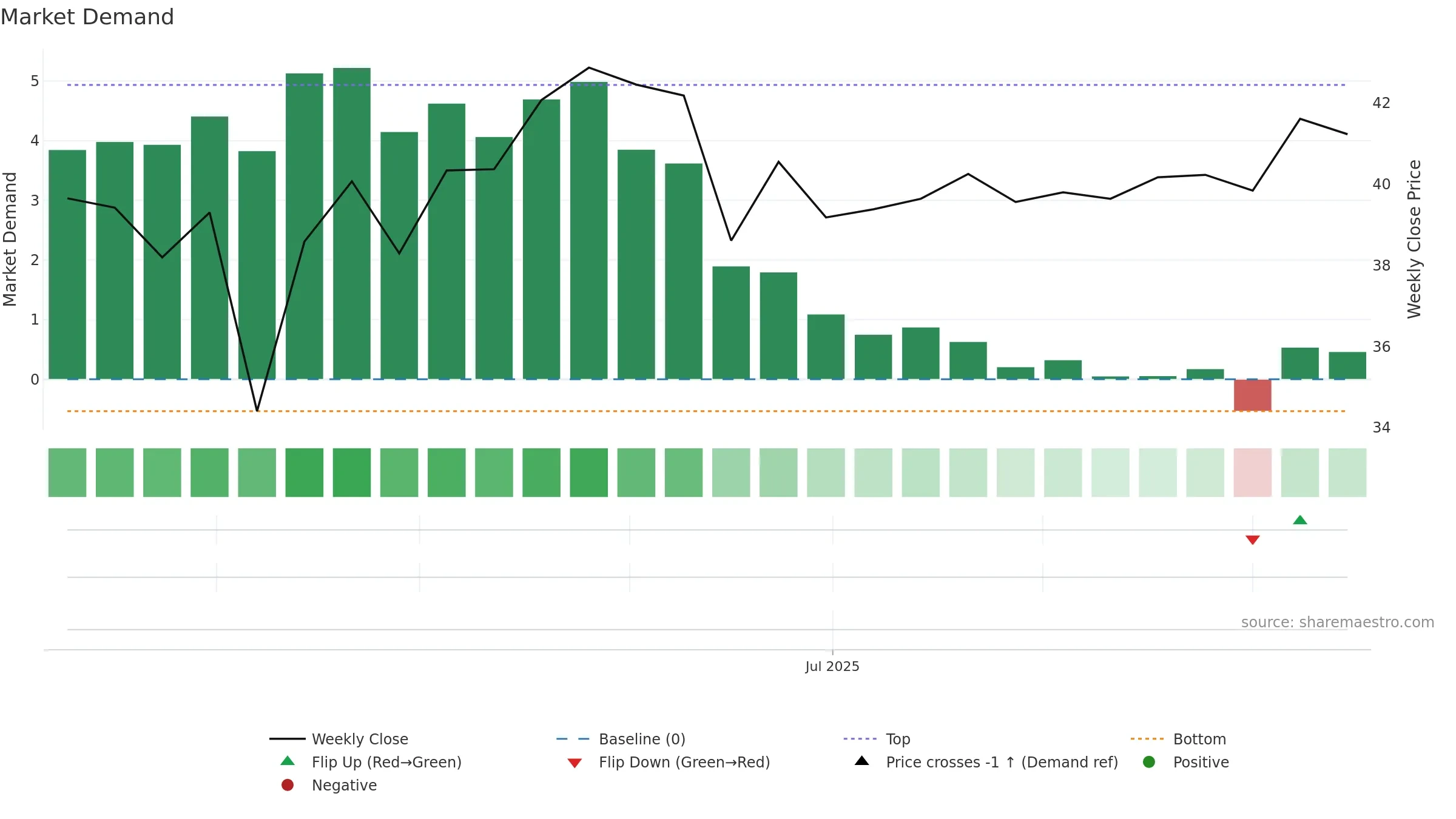 001279 weekly Market Demand chart, closing 2025-09-15.