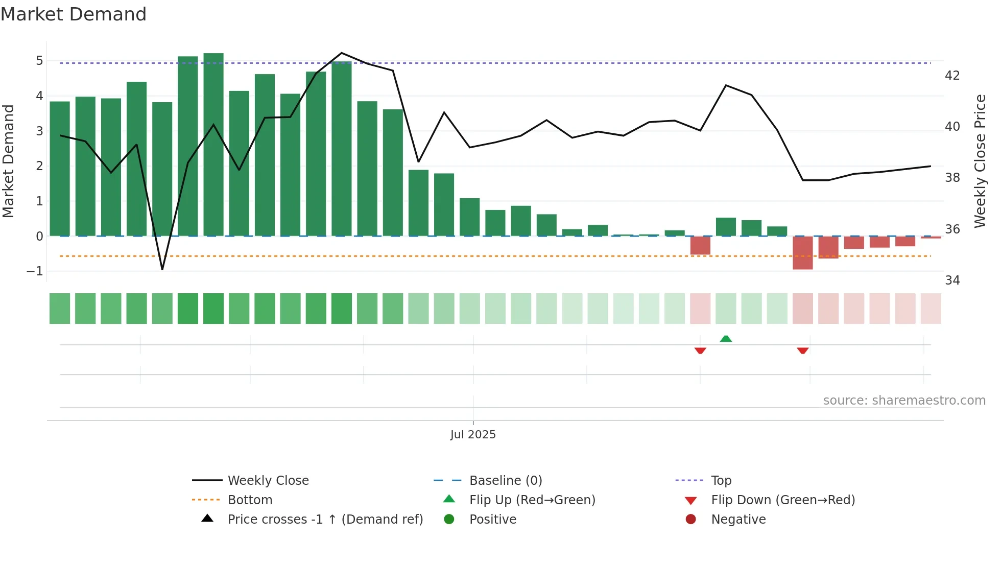 001279 weekly Market Demand chart