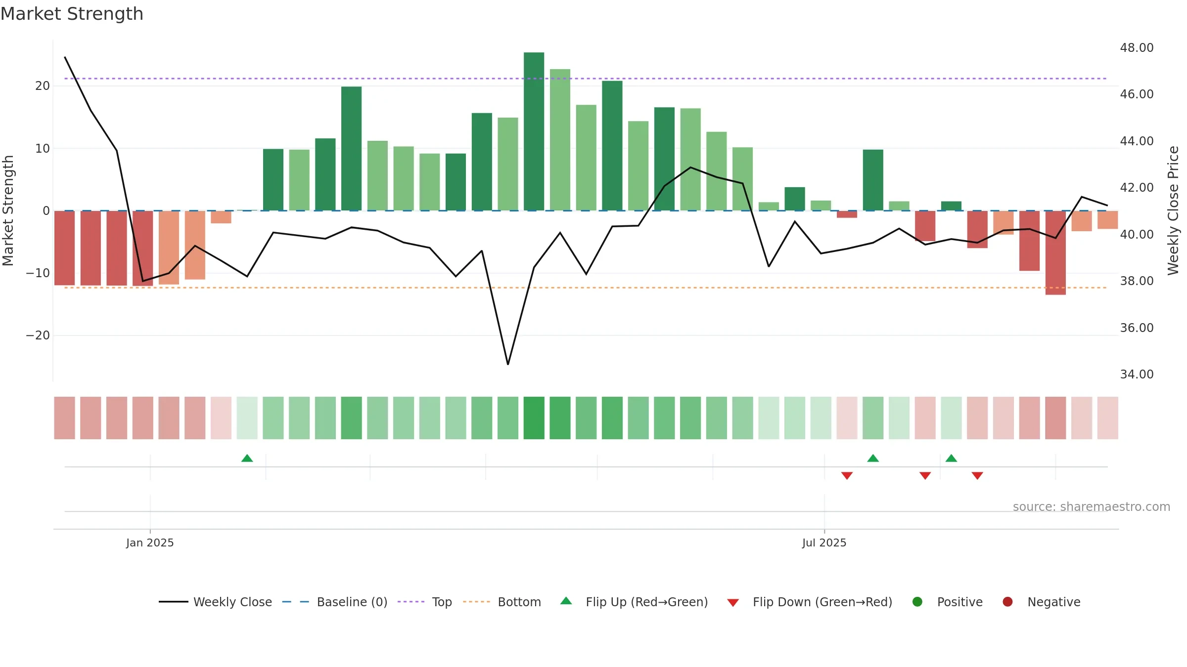 001279 weekly Market Strength chart, closing 2025-09-15.