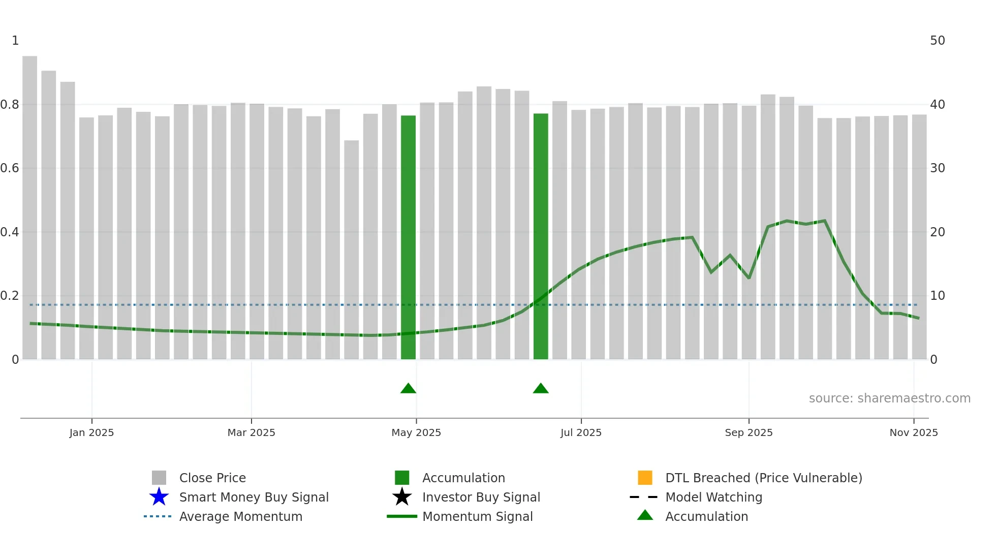 001279 weekly Smart Money chart