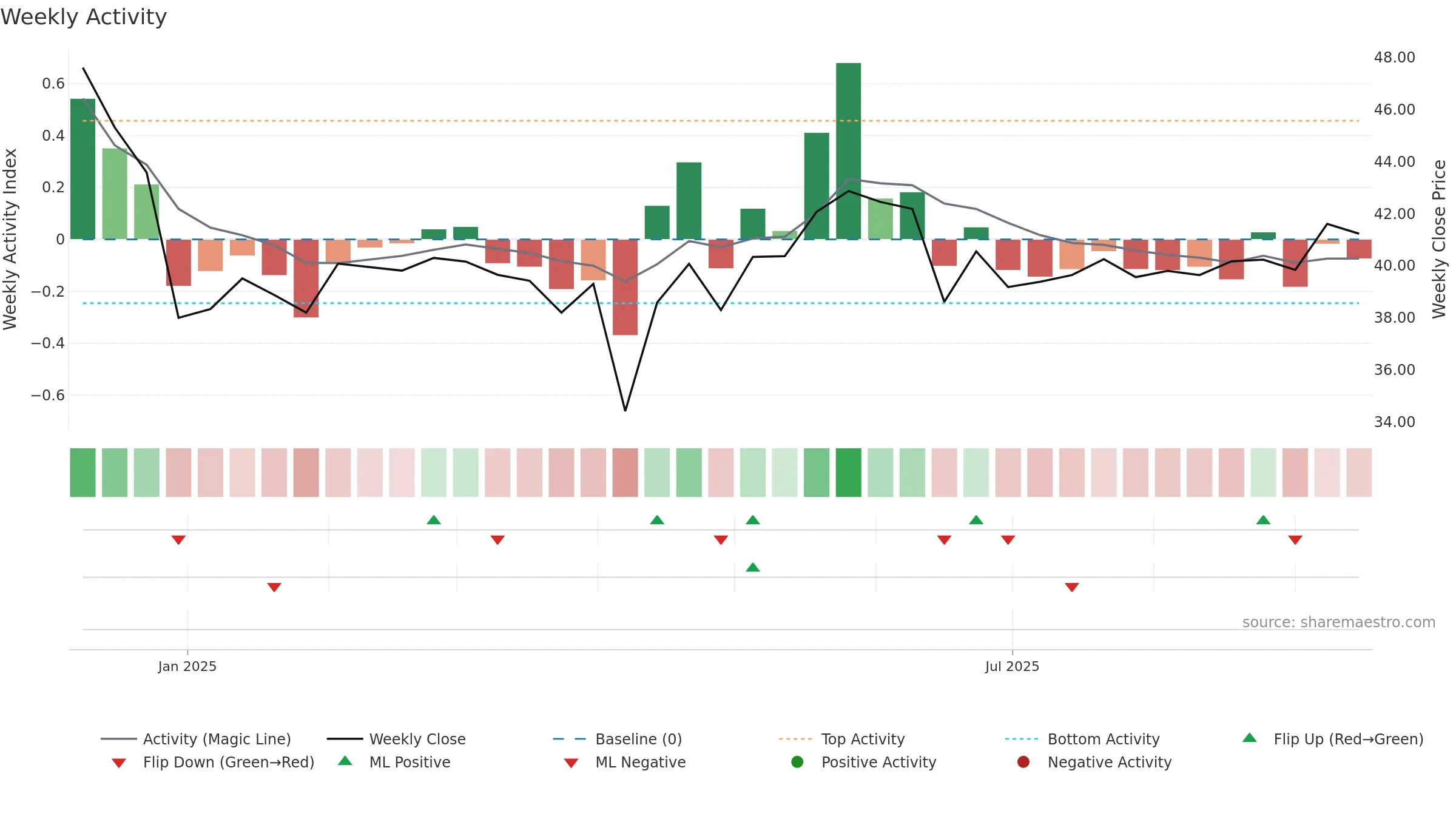 001279 weekly Activity chart, closing 2025-09-15.