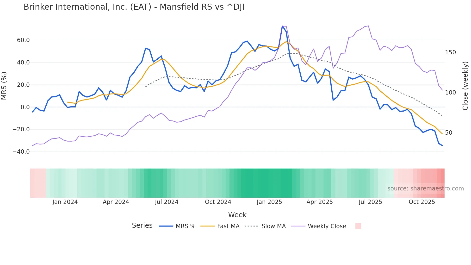 EAT Mansfield Relative Strength chart