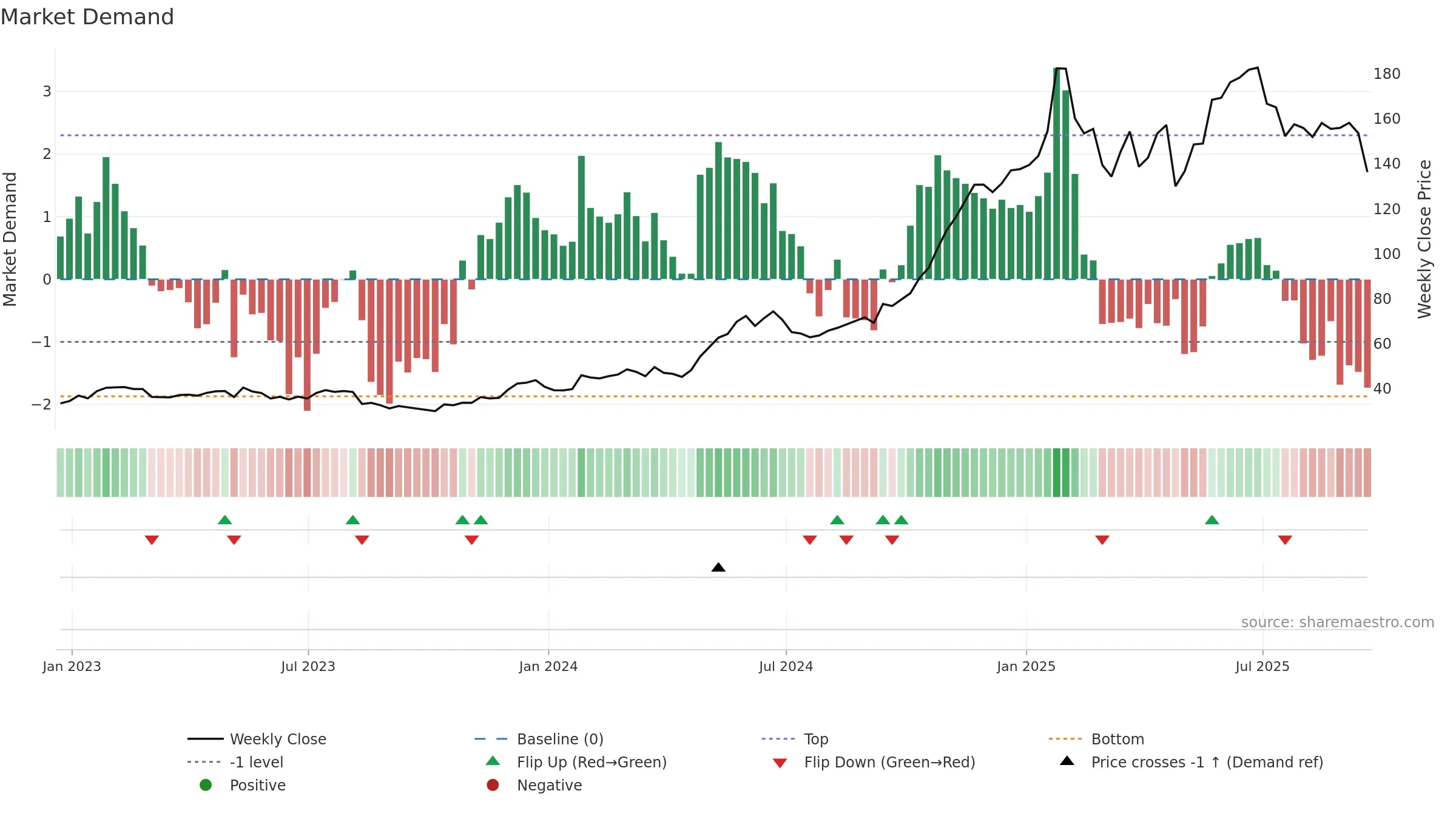 EAT weekly Market Demand chart, closing 2025-09-19.
