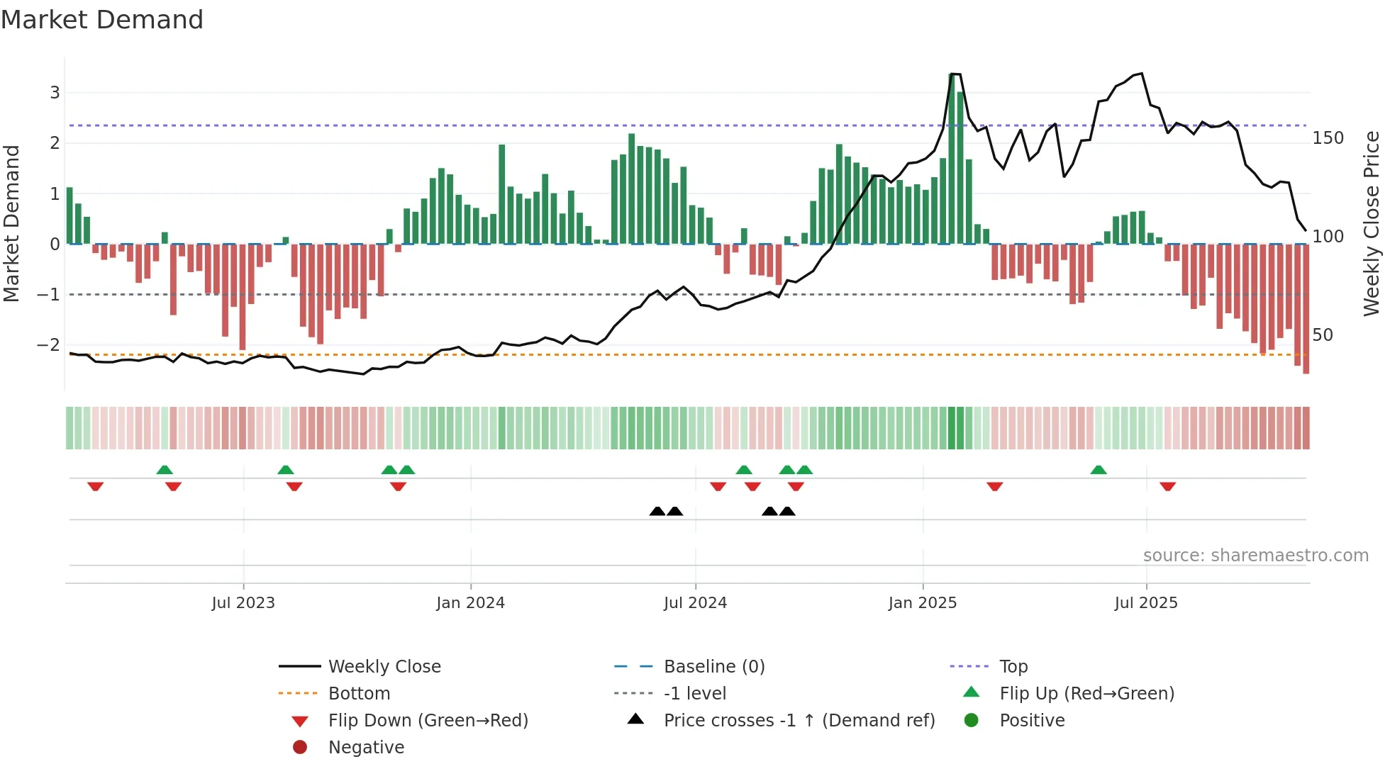 EAT weekly Market Demand chart